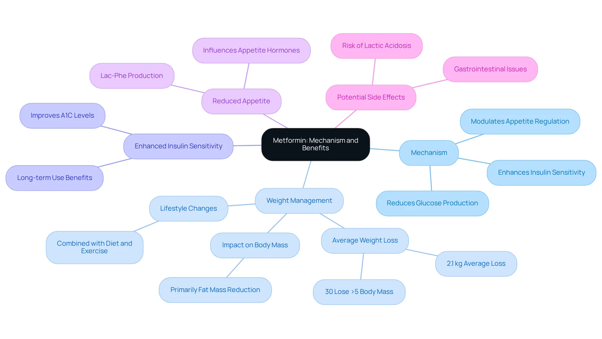The central node represents Metformin, and each branch highlights a specific benefit or mechanism. Follow the branches to see how Metformin supports diabetes management and weight loss. The central node represents Metformin, and each branch highlights a specific benefit or mechanism. Follow the branches to see how Metformin supports diabetes management and weight loss.