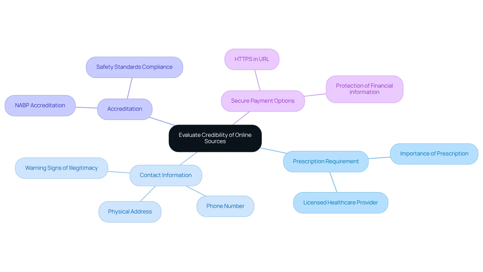 The central node represents the main topic, and each branch indicates a critical factor to consider when assessing online pharmacies. Follow the branches to explore each criterion and the important details related to it. The central node represents the main topic, and each branch indicates a critical factor to consider when assessing online pharmacies. Follow the branches to explore each criterion and the important details related to it.