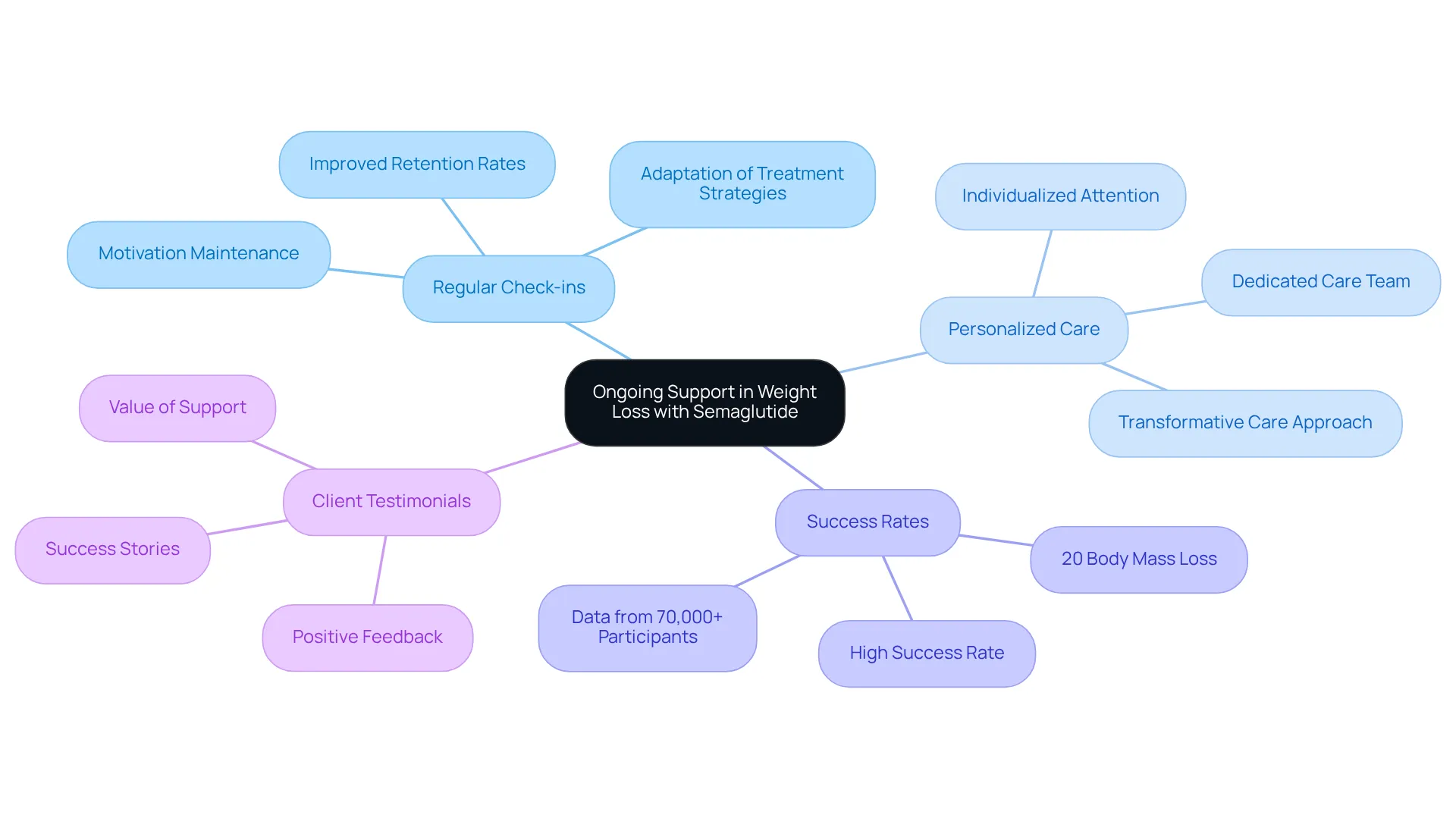 Start at the center with the main idea of support, then explore how check-ins, personalized care, and success stories all play a role in helping individuals achieve their weight loss goals.
