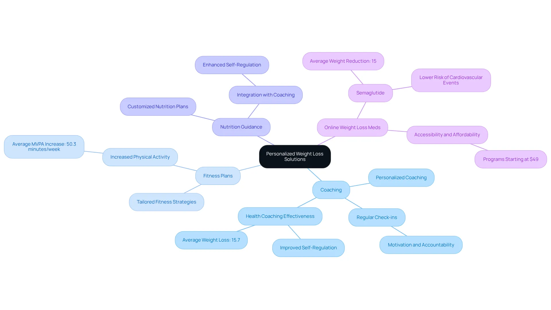 The central node represents the main focus on personalized weight loss solutions, while the branches show the various strategies and their effects. Each branch provides insights into how these approaches contribute to overall wellness and weight management. The central node represents the main focus on personalized weight loss solutions, while the branches show the various strategies and their effects. Each branch provides insights into how these approaches contribute to overall wellness and weight management.