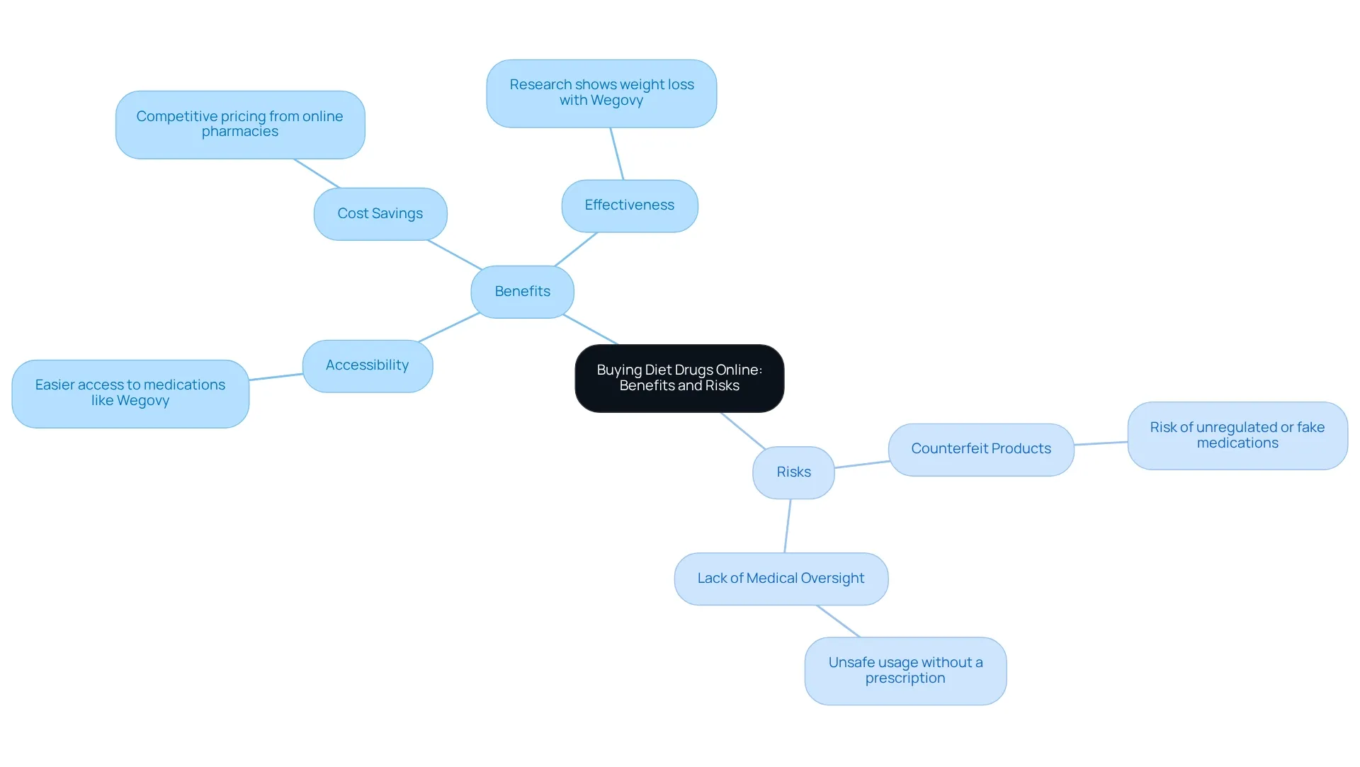 The central node represents the main topic, with branches showing the benefits and risks, each containing specific points related to the topic. The central node represents the main topic, with branches showing the benefits and risks, each containing specific points related to the topic.