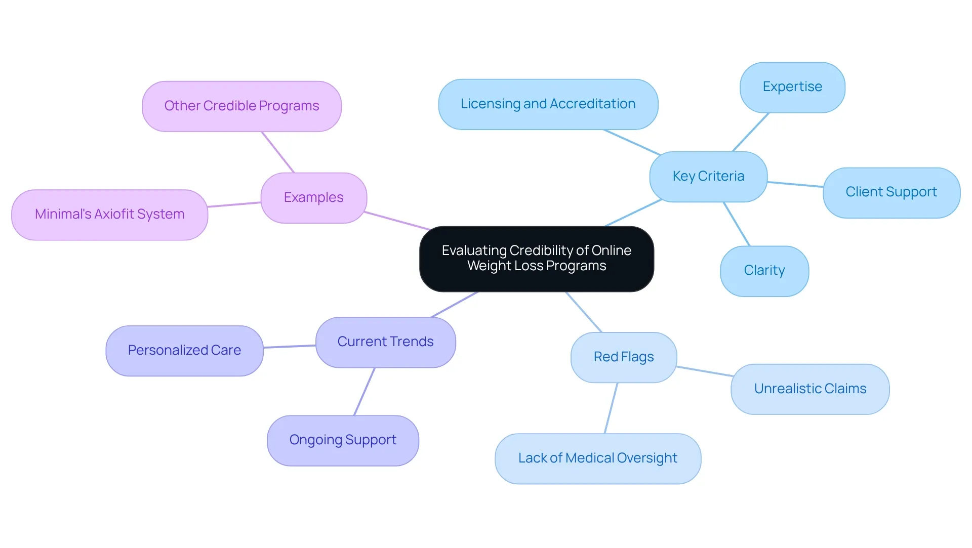 The central node represents the overall theme, main branches denote key categories, and sub-nodes provide detailed points related to each category. The central node represents the overall theme, main branches denote key categories, and sub-nodes provide detailed points related to each category.
