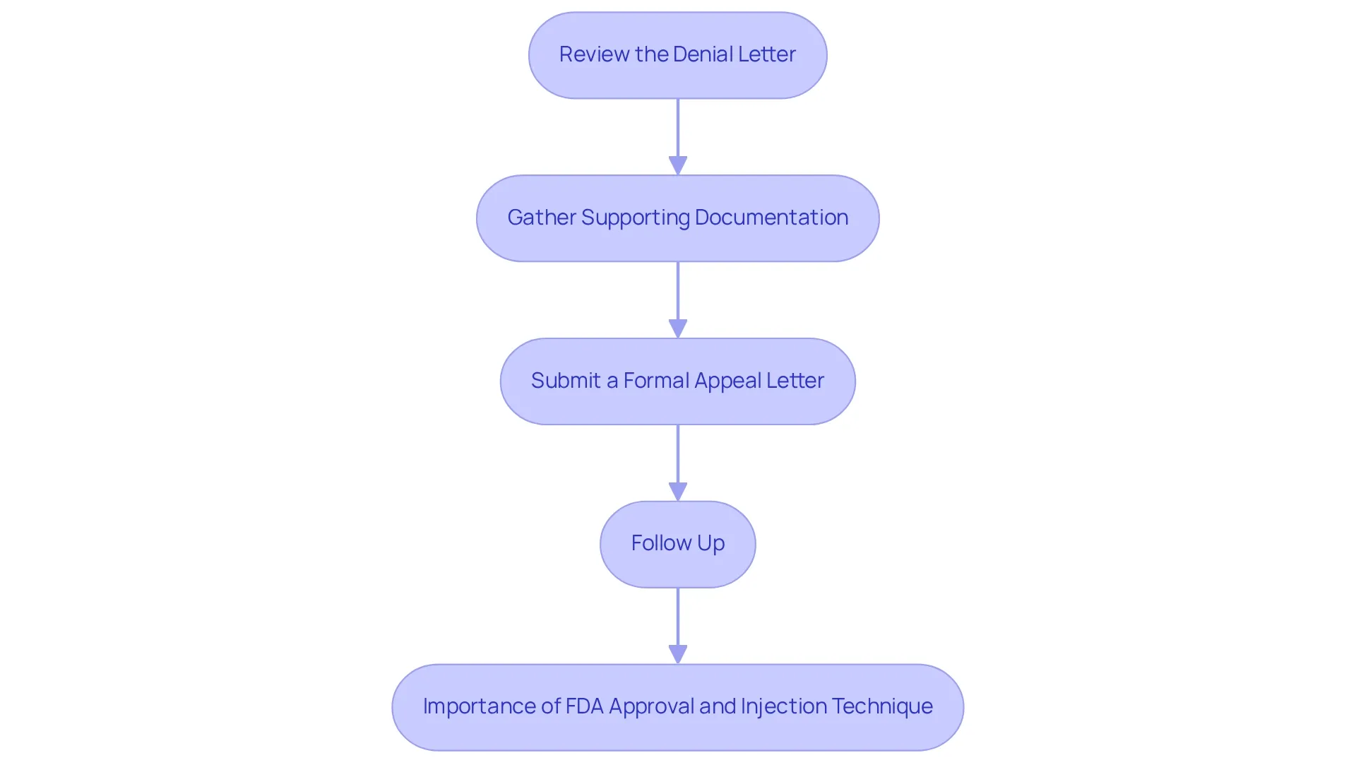 Each box represents a step in the appeal process. Follow the arrows to see what you need to do next — starting with reviewing your denial letter and ending with following up with your insurance provider.