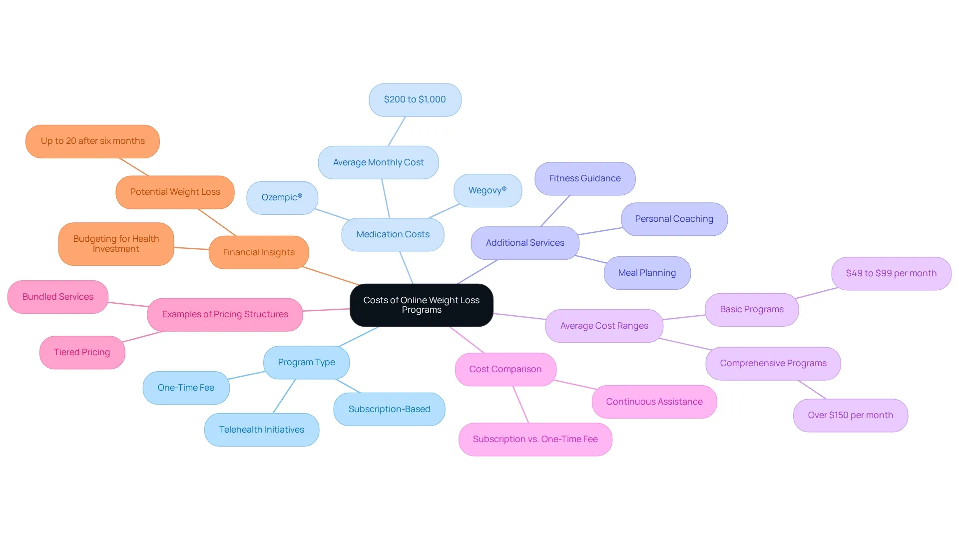 The central node represents the overall topic, with branches denoting key cost factors and sub-branches detailing specifics within each category. The central node represents the overall topic, with branches denoting key cost factors and sub-branches detailing specifics within each category.