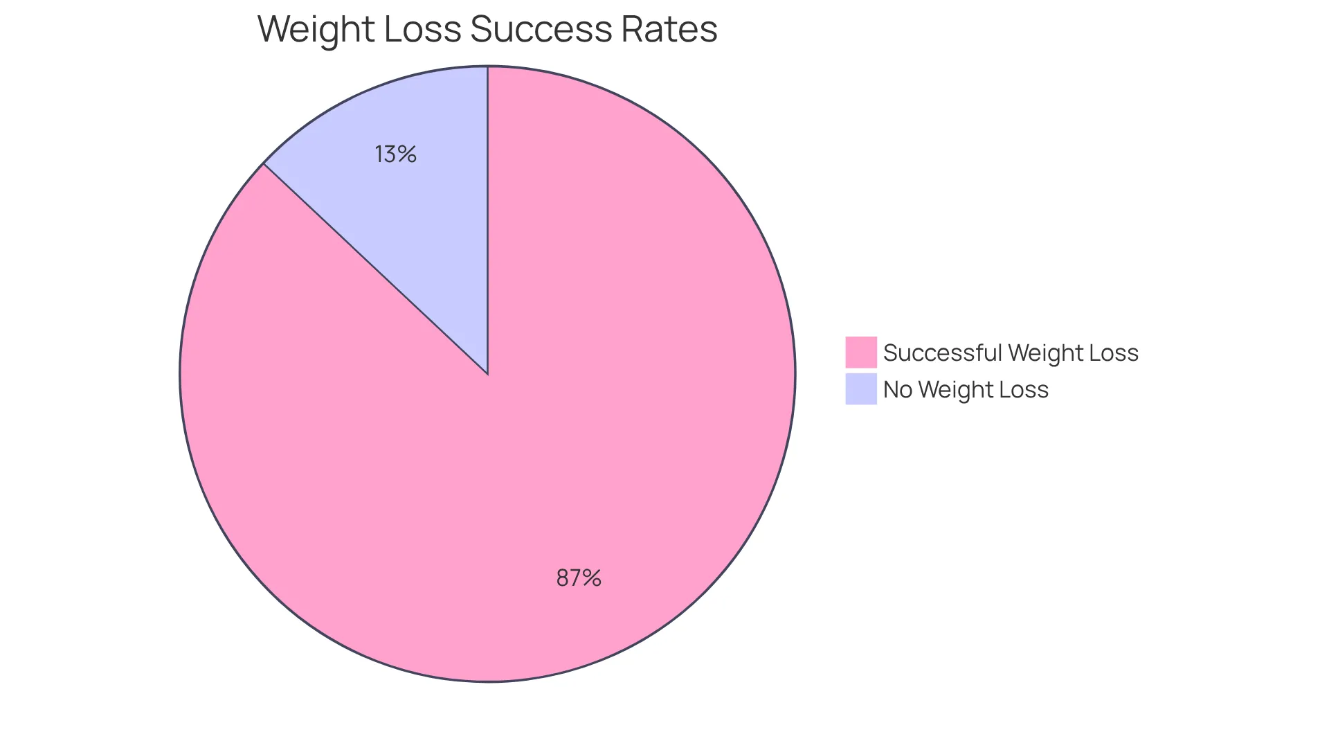 The green slice shows the percentage of patients who lost at least 5% of their body weight, while the red slice indicates those who did not achieve this success.