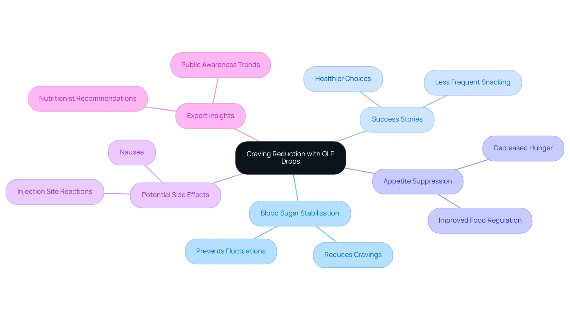 The central node represents the main topic, while the branches highlight the various aspects of how GLP drops help manage cravings. Each branch contains key points that explain the role of GLP drops in a weight loss journey. The central node represents the main topic, while the branches highlight the various aspects of how GLP drops help manage cravings. Each branch contains key points that explain the role of GLP drops in a weight loss journey.