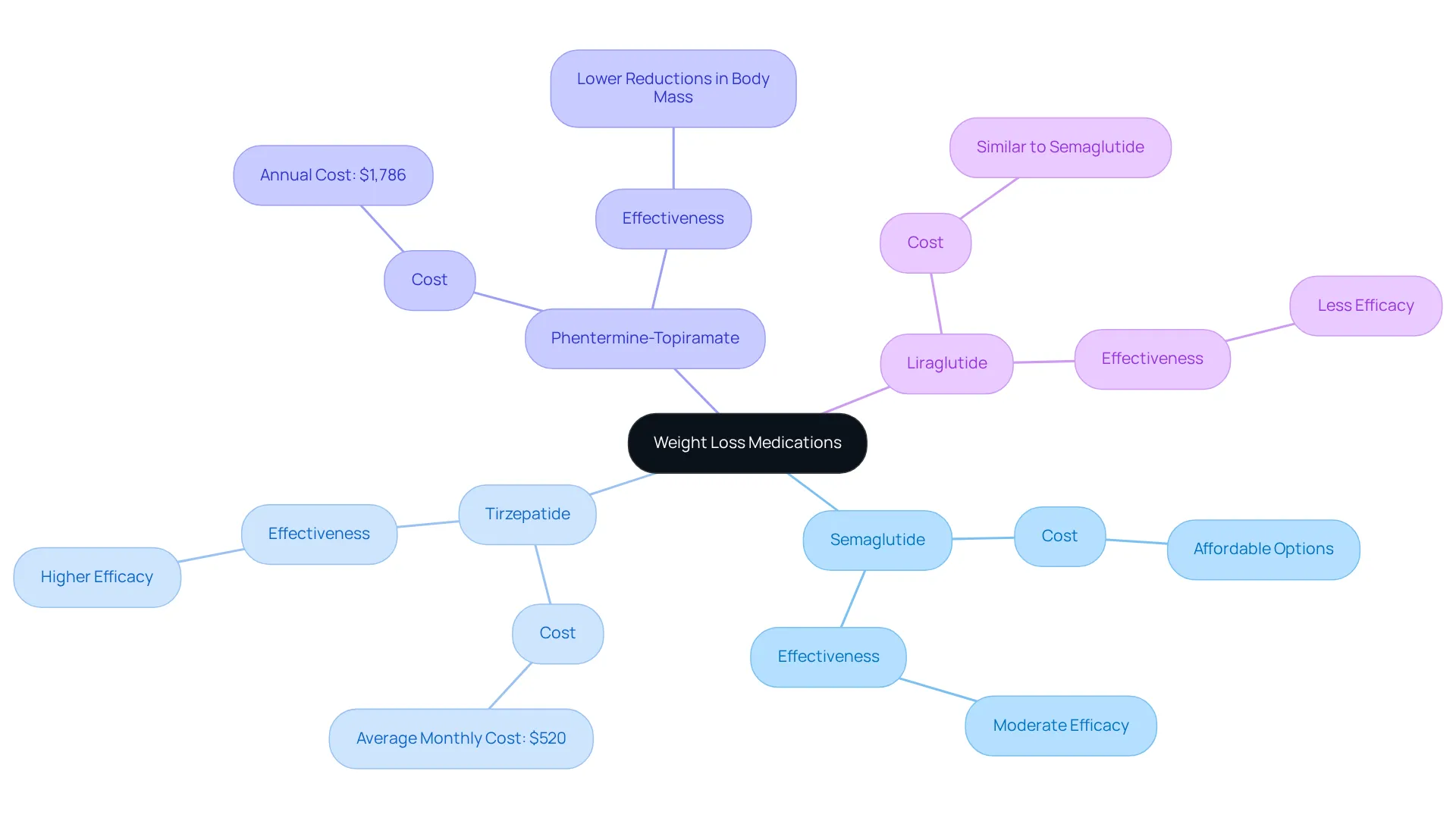 This mindmap highlights different weight loss medications. Each branch shows a specific medication, with details about its cost and effectiveness. The colors help you quickly identify each medication and its characteristics.
