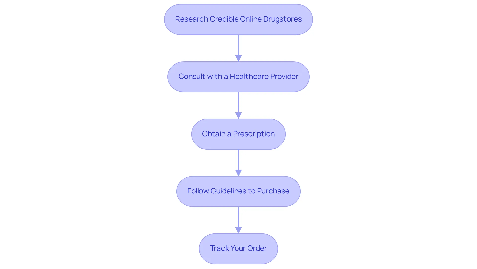 Each box shows a step in the process. Start at the top and follow the arrows down to see what you need to do next to buy weight loss shots safely online.