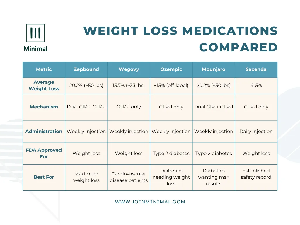 weight loss medications comparison chart
