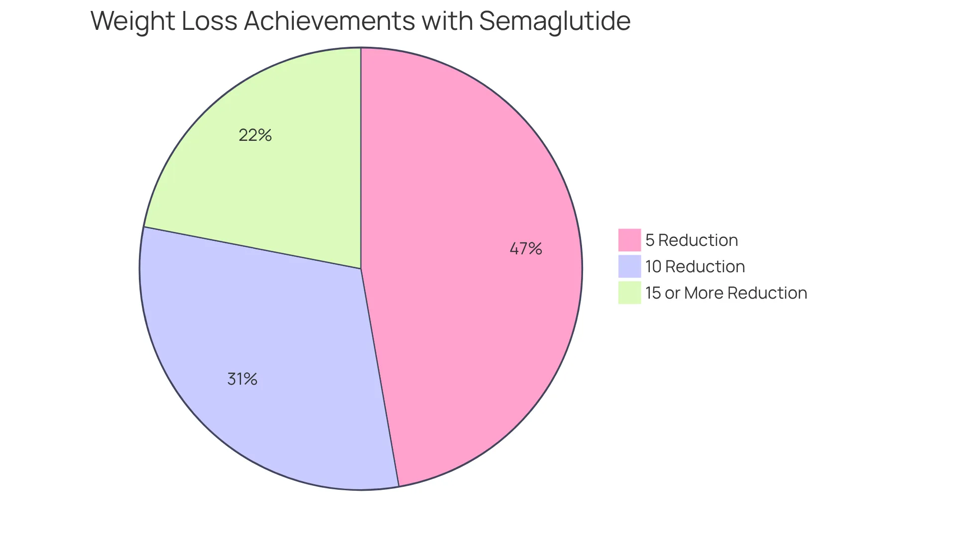 Each segment of the pie chart shows the percentage of participants who achieved that level of weight loss — the larger the segment, the more people experienced that level of reduction.