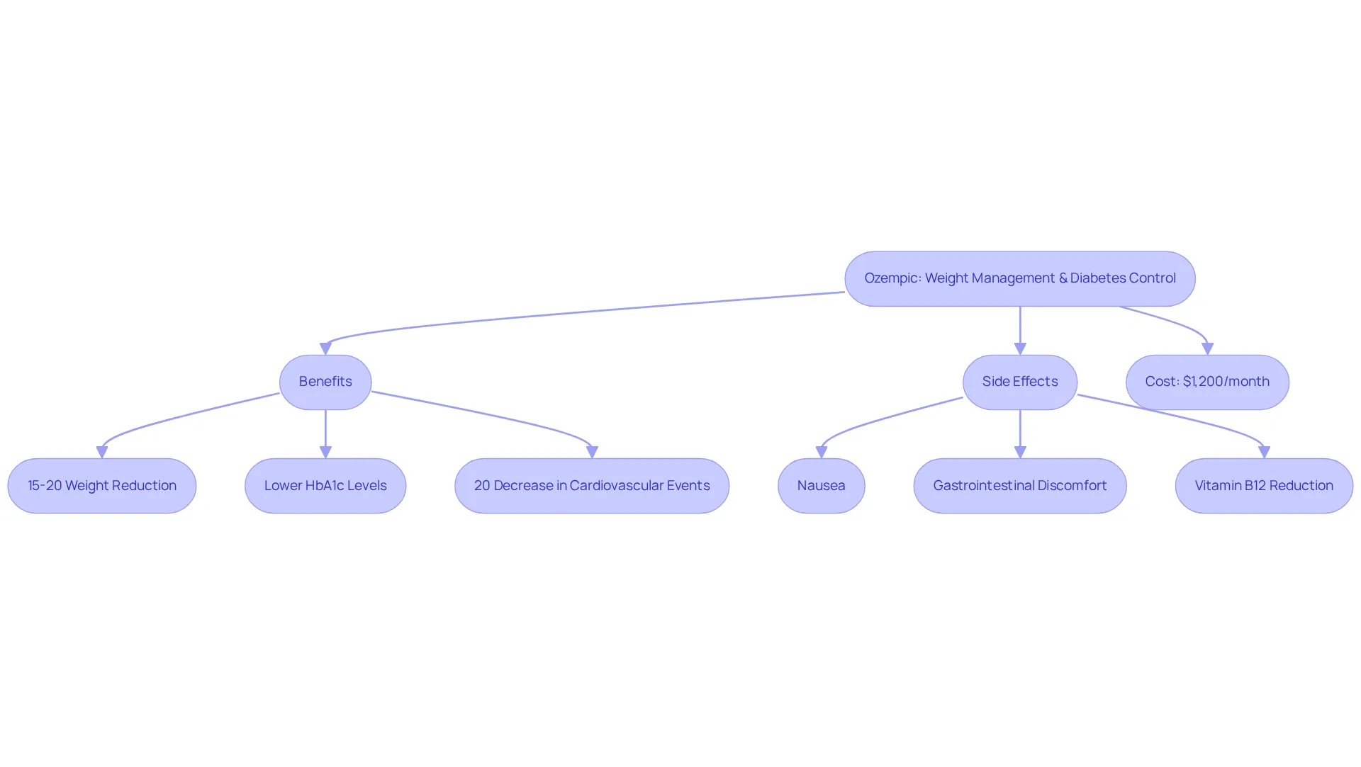 The flowchart outlines the benefits you might gain from using Ozempic on one side and the potential side effects on the other, helping you to balance the pros and cons while considering its cost. The flowchart outlines the benefits you might gain from using Ozempic on one side and the potential side effects on the other, helping you to balance the pros and cons while considering its cost.