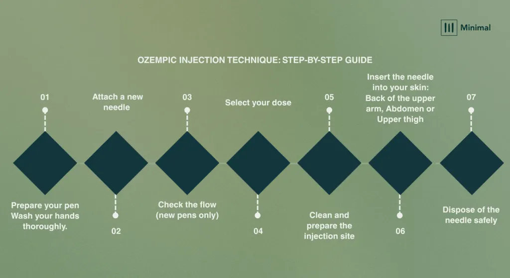 where to inject ozempic. (1)