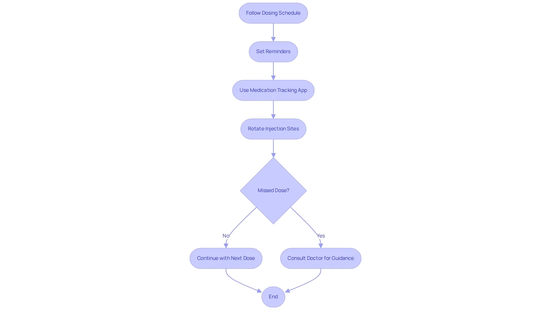 This chart shows the steps to take for following your semaglutide dosing schedule. Each box represents a key action, and the arrows guide you through the process. If you miss a dose, it’s important to decide whether to continue or consult your doctor. This chart shows the steps to take for following your semaglutide dosing schedule. Each box represents a key action, and the arrows guide you through the process. If you miss a dose, it’s important to decide whether to continue or consult your doctor.