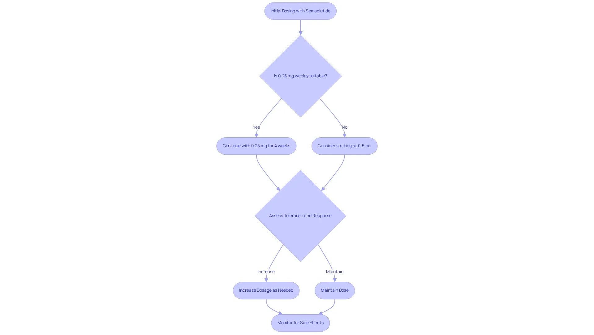 This flowchart guides you through the initial dosing process with semaglutide. Each step shows what to expect, and decisions to make based on personal health and response to the medication. This flowchart guides you through the initial dosing process with semaglutide. Each step shows what to expect, and decisions to make based on personal health and response to the medication.