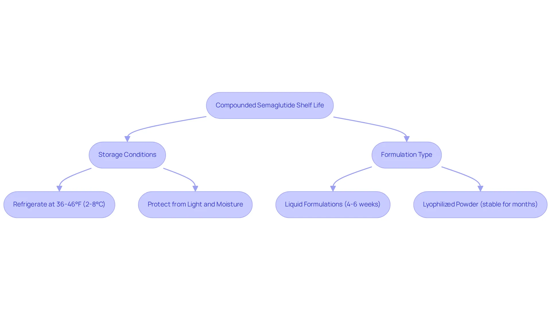 Follow the flowchart to understand how storage and formulation affect the expiration dates of compounded semaglutide. Each step shows how to maintain the medication's effectiveness. Follow the flowchart to understand how storage and formulation affect the expiration dates of compounded semaglutide. Each step shows how to maintain the medication's effectiveness.