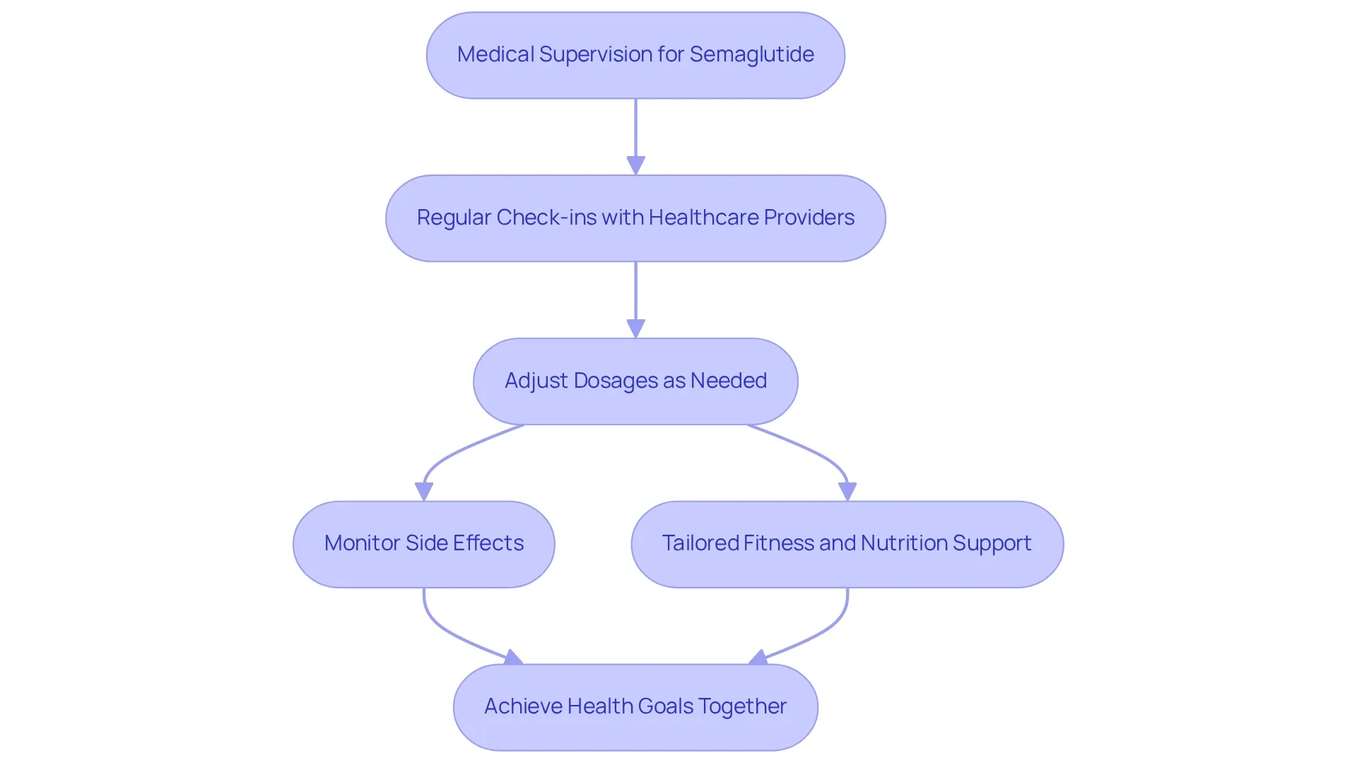 This flowchart shows the steps in ensuring safe use of Semaglutide. Each box represents an important action or support element, guiding patients through their medical journey. This flowchart shows the steps in ensuring safe use of Semaglutide. Each box represents an important action or support element, guiding patients through their medical journey.