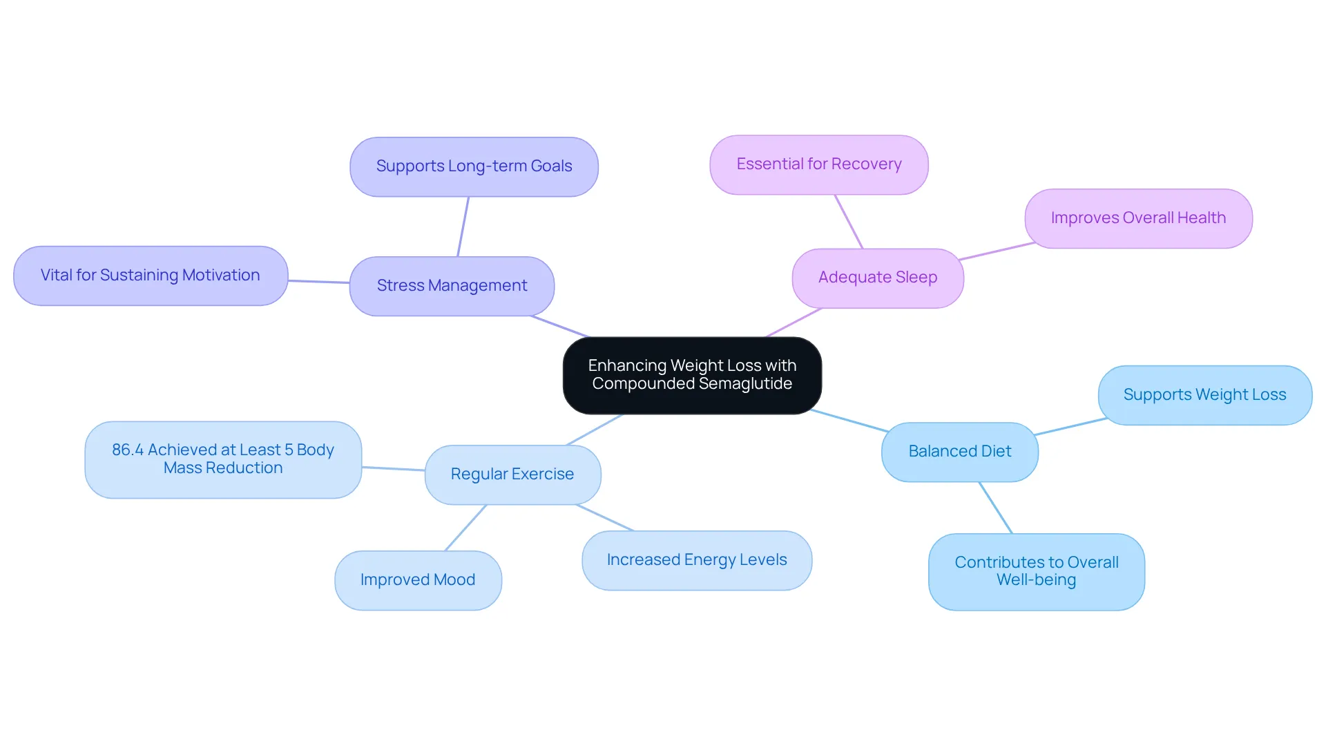 The central node shows the main focus, while the branches represent key lifestyle changes that support weight loss. Each sub-branch provides additional details or statistics, helping you see how everything connects to achieving better health outcomes. The central node shows the main focus, while the branches represent key lifestyle changes that support weight loss. Each sub-branch provides additional details or statistics, helping you see how everything connects to achieving better health outcomes.