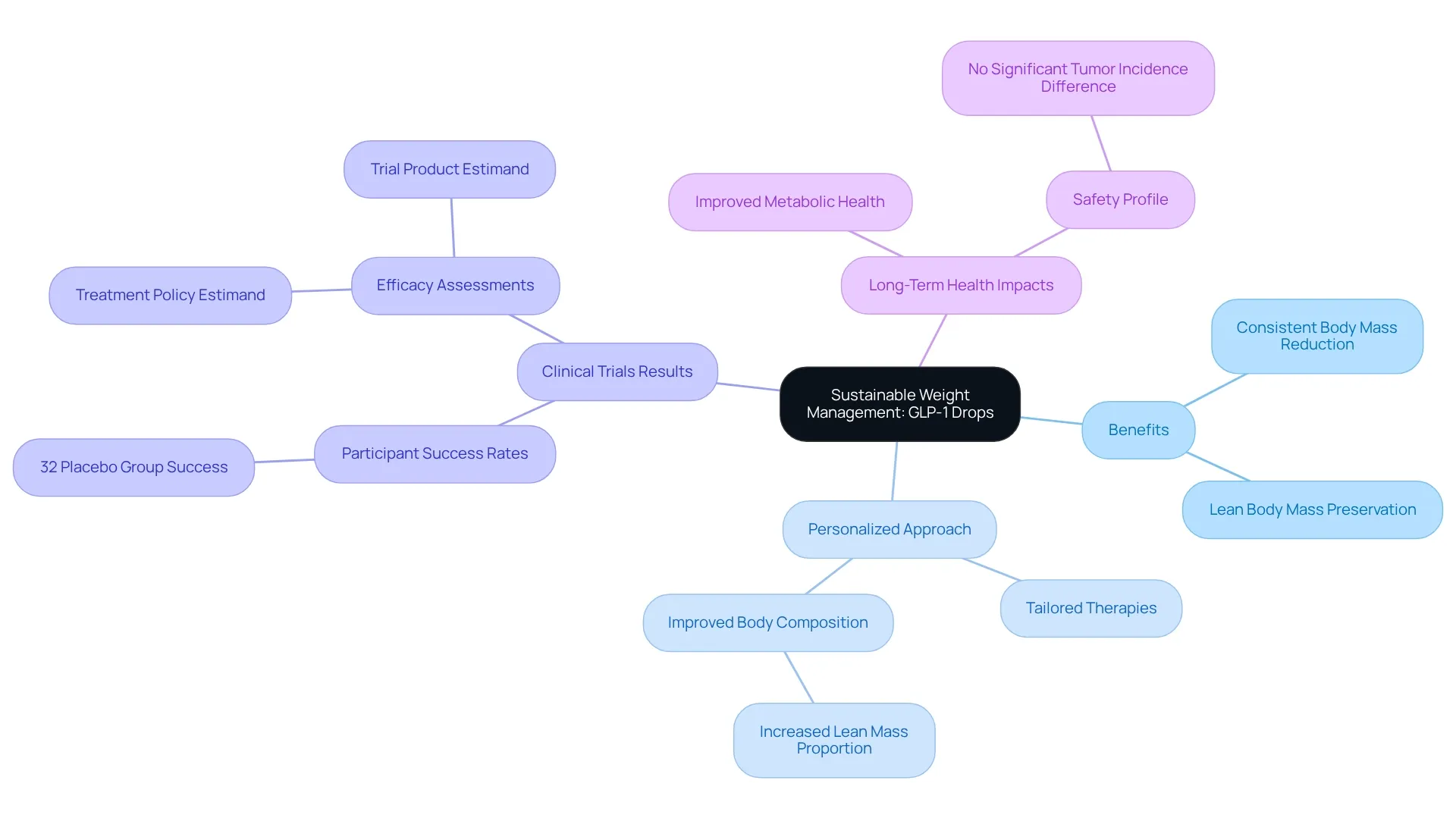 This mindmap shows how the central theme of sustainable weight management with GLP-1 drops connects to various benefits and findings. Each branch represents a major idea, and the sub-branches provide supporting details and outcomes.