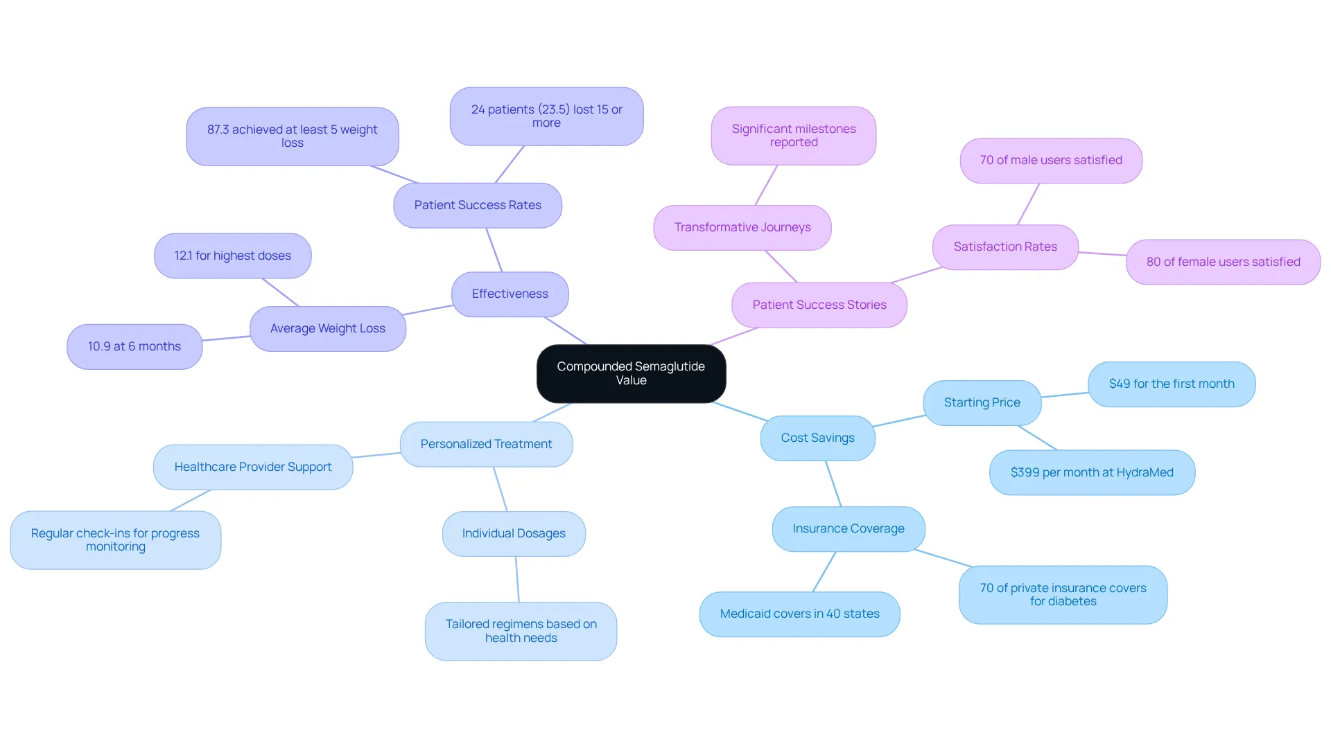 The central node represents the overall value of compounded semaglutide, with branches showing different benefits and outcomes. Follow the branches to learn about cost savings, personalized care, and success stories. The central node represents the overall value of compounded semaglutide, with branches showing different benefits and outcomes. Follow the branches to learn about cost savings, personalized care, and success stories.