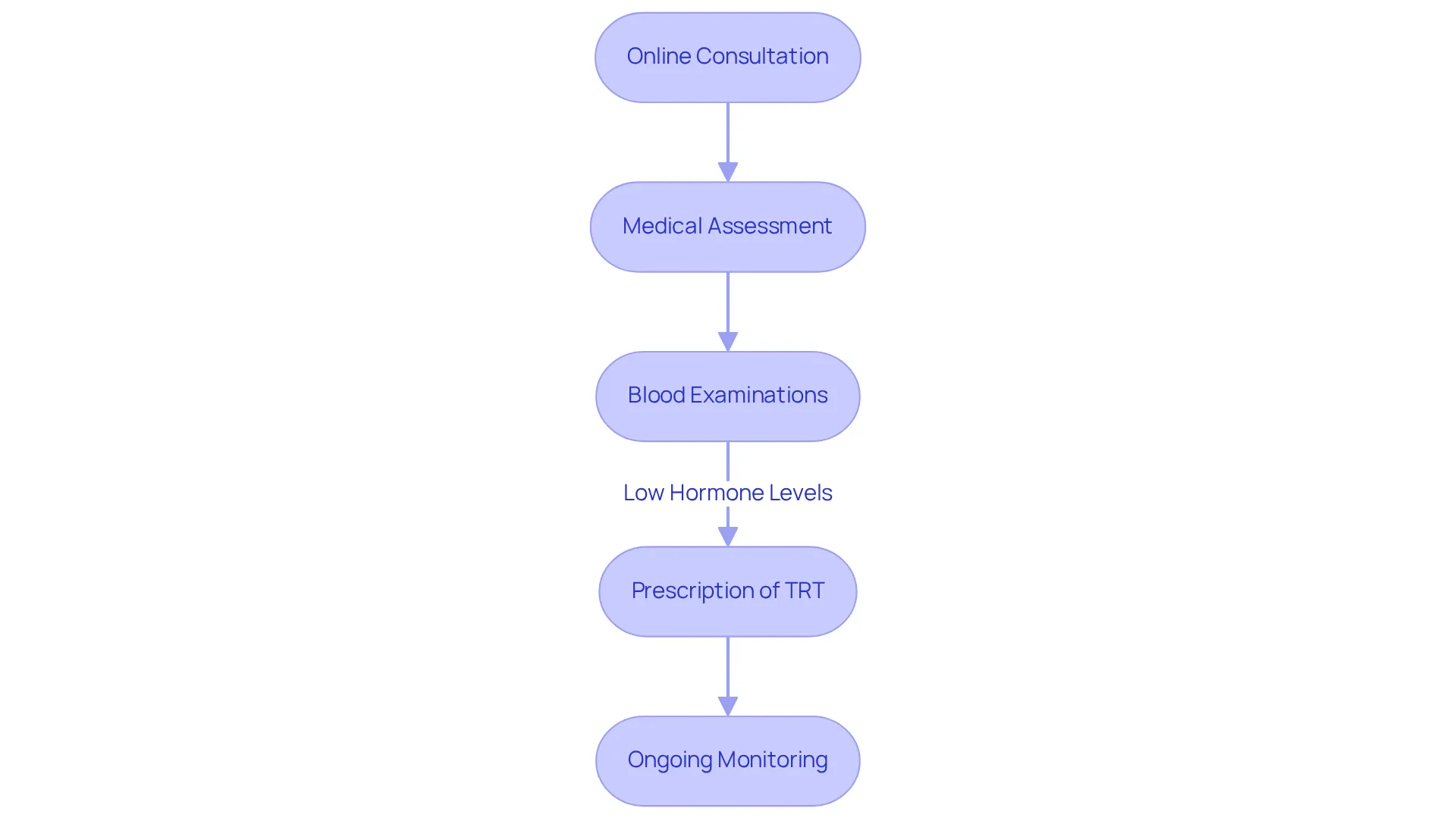 Each box represents a step in the journey to start hormone replacement therapy — follow the arrows to see how you move through the process, from consultation to ongoing care. Each box represents a step in the journey to start hormone replacement therapy — follow the arrows to see how you move through the process, from consultation to ongoing care.