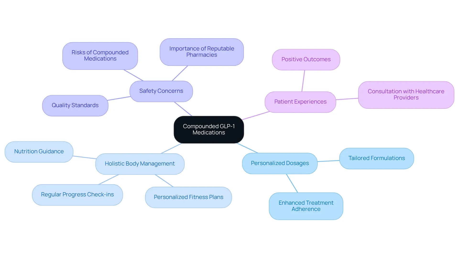 The center shows the main topic, and the branches lead to different aspects of how compounded GLP-1 medications can be tailored to individual needs. Each branch highlights a specific area of focus, illustrating the interconnectedness of personalized healthcare. The center shows the main topic, and the branches lead to different aspects of how compounded GLP-1 medications can be tailored to individual needs. Each branch highlights a specific area of focus, illustrating the interconnectedness of personalized healthcare.