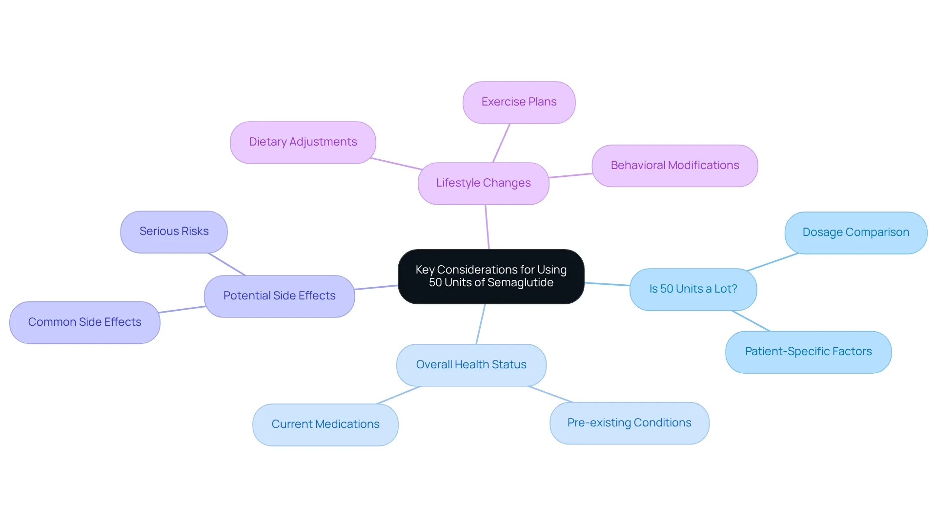The center shows the main topic. Each branch represents an important consideration for treatment, and sub-branches provide further details or questions to ask. Follow the connections to understand how each factor influences the overall treatment plan. The center shows the main topic. Each branch represents an important consideration for treatment, and sub-branches provide further details or questions to ask. Follow the connections to understand how each factor influences the overall treatment plan.