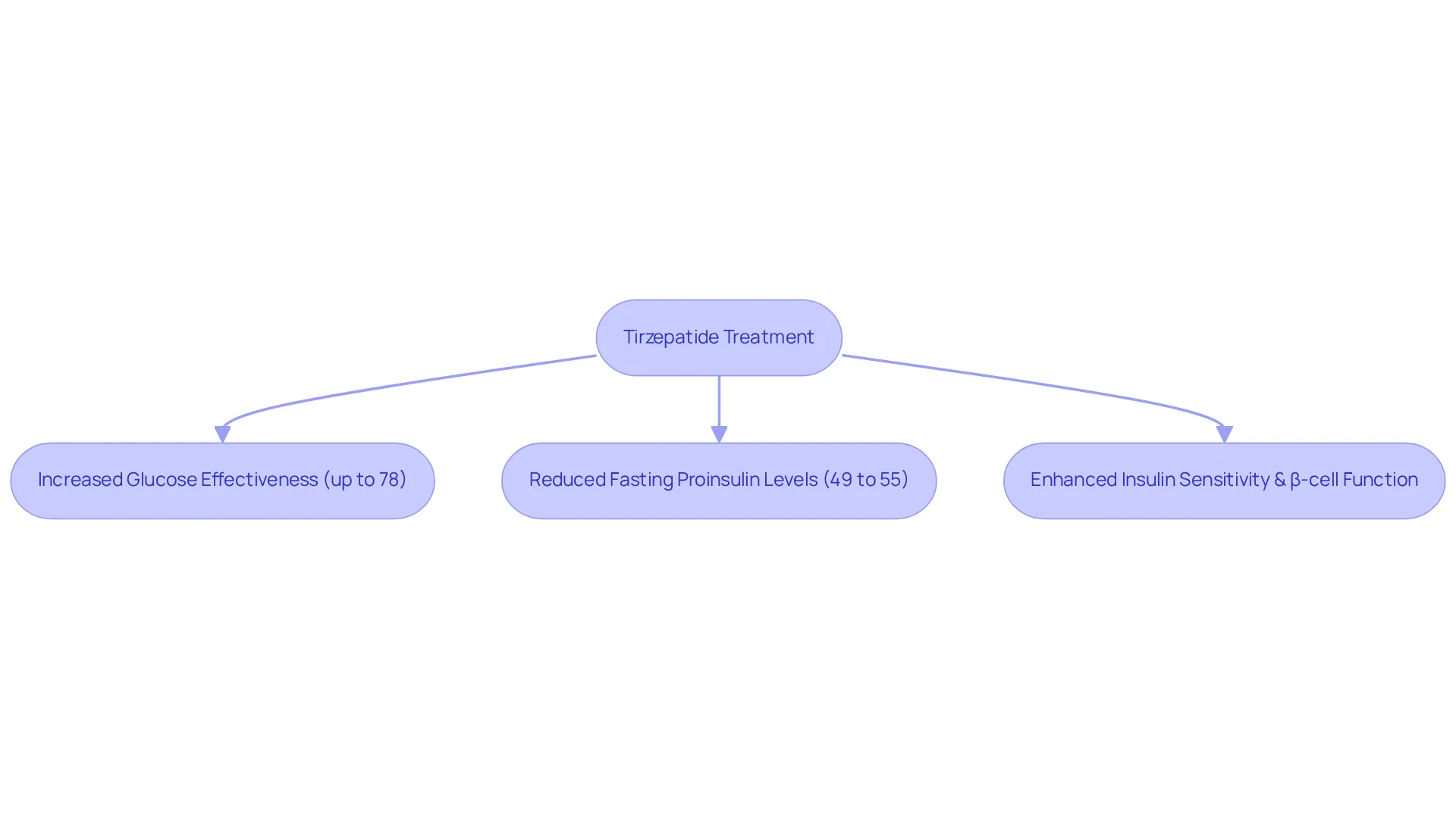 Follow the arrows to see how Tirzepatide progresses from treatment to various metabolic benefits. Each box highlights a key outcome, showing how the medication supports better metabolic health. Follow the arrows to see how Tirzepatide progresses from treatment to various metabolic benefits. Each box highlights a key outcome, showing how the medication supports better metabolic health.