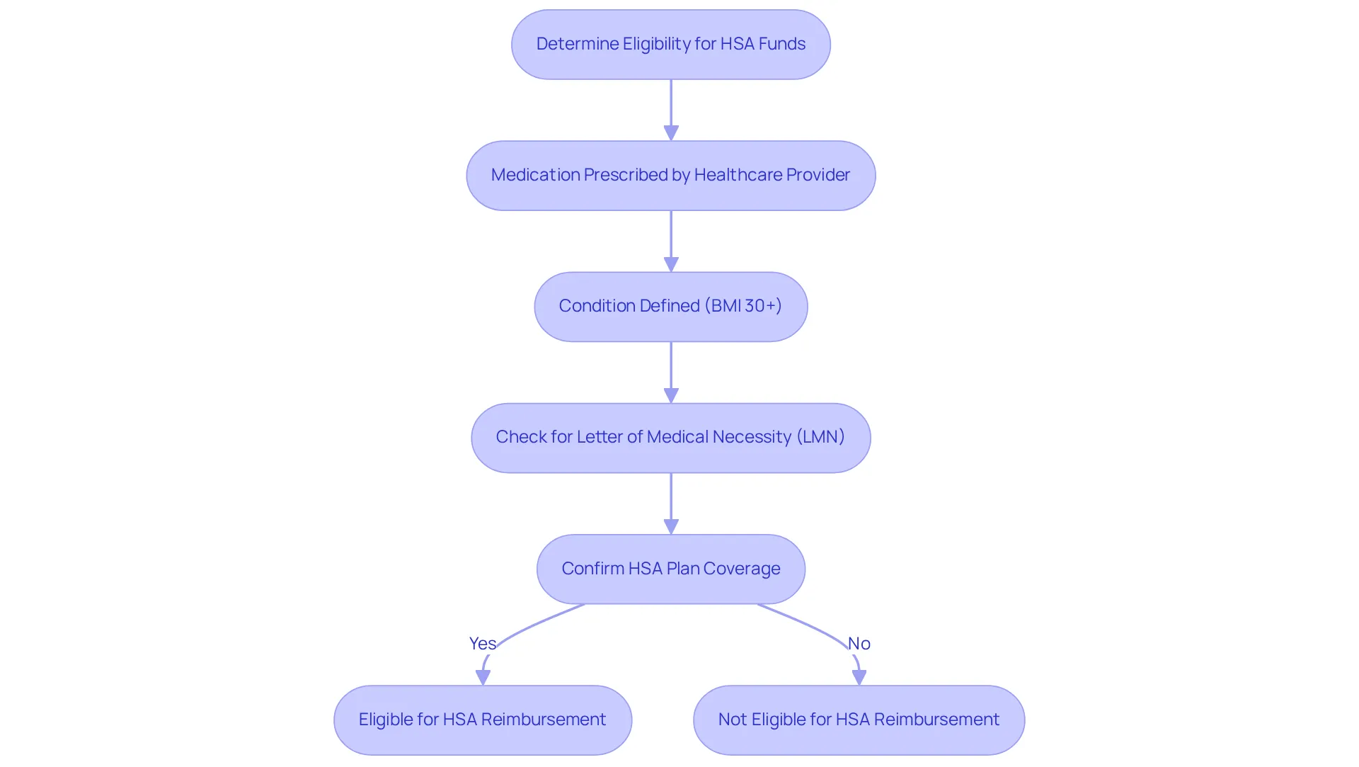 Each box represents a step in the process of using HSA funds for medication. Follow the arrows to see what you need to do at each stage to ensure successful reimbursement.