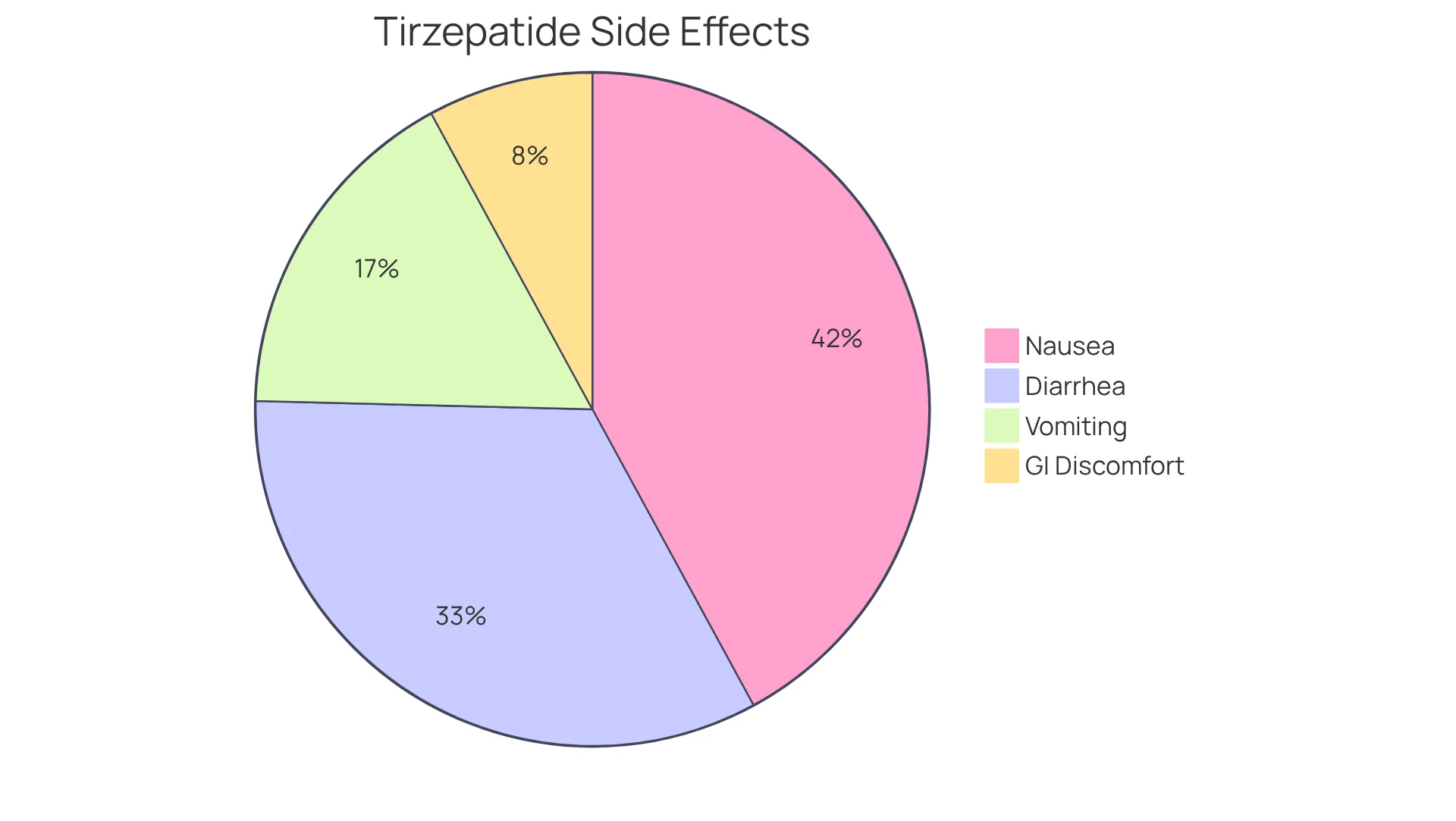 Each slice of the pie shows how common a side effect is. Larger slices mean more people experience that side effect. Remember, there are also less common side effects that should be discussed with your provider.