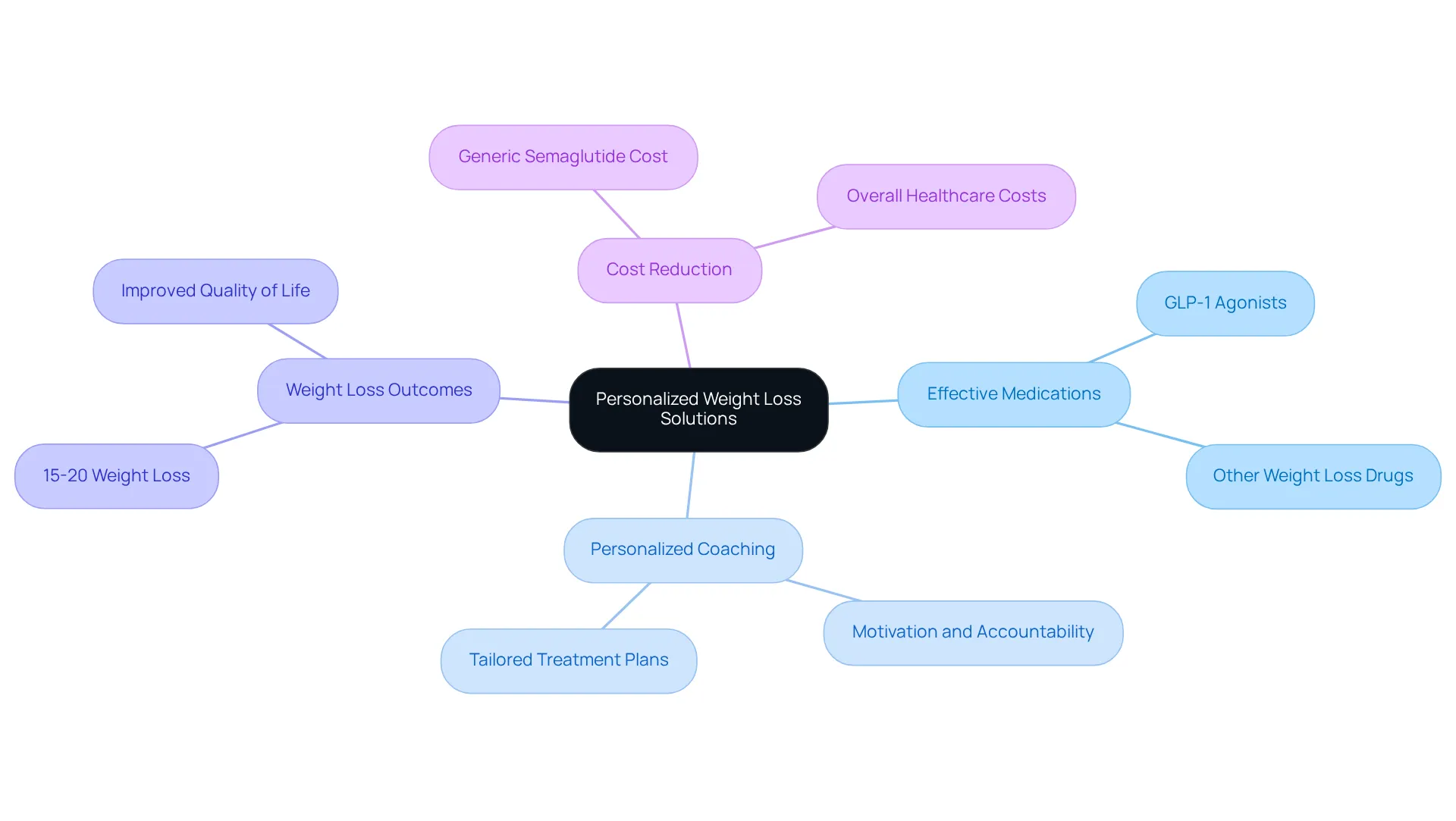 Begin in the center with the main concept, then explore the branches that detail how personalized solutions lead to effective weight loss, reduced costs, and positive client experiences.