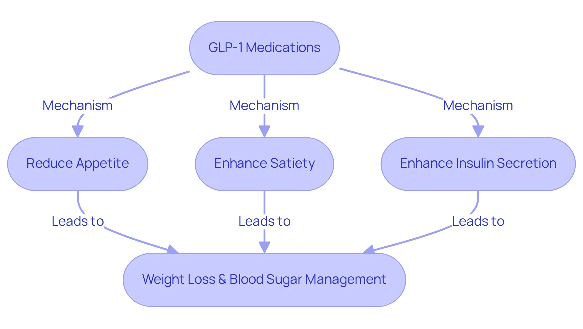 The flowchart shows how GLP-1 medications work. Each mechanism leads towards the final goal of weight loss and better blood sugar control. Follow the arrows to see how each part connects. The flowchart shows how GLP-1 medications work. Each mechanism leads towards the final goal of weight loss and better blood sugar control. Follow the arrows to see how each part connects.
