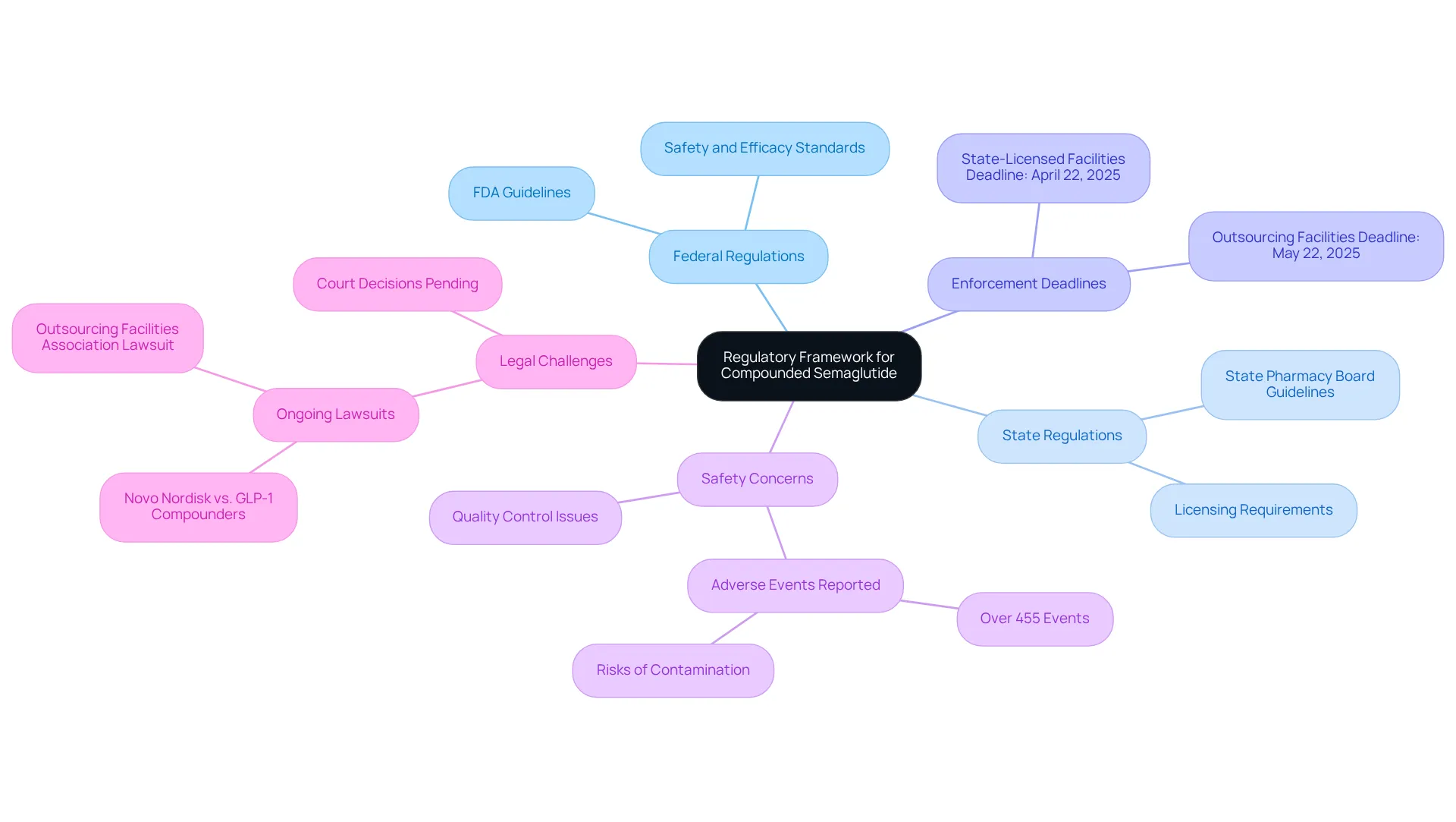 This mindmap illustrates how different aspects of the regulatory framework connect to the central idea. Each branch represents a significant area of concern, helping you navigate through the complexities of regulations affecting compounded medications. This mindmap illustrates how different aspects of the regulatory framework connect to the central idea. Each branch represents a significant area of concern, helping you navigate through the complexities of regulations affecting compounded medications.