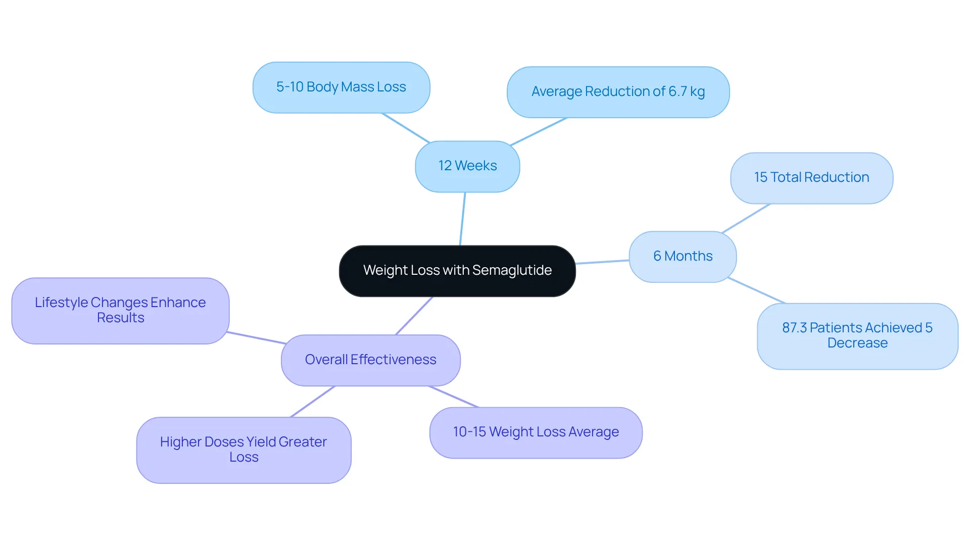 The central node indicates the focus on semaglutide for weight loss. The branches show key milestones in the timeline (12 weeks and 6 months) along with the expected percentages of weight loss, illustrating the relationship between time and results.