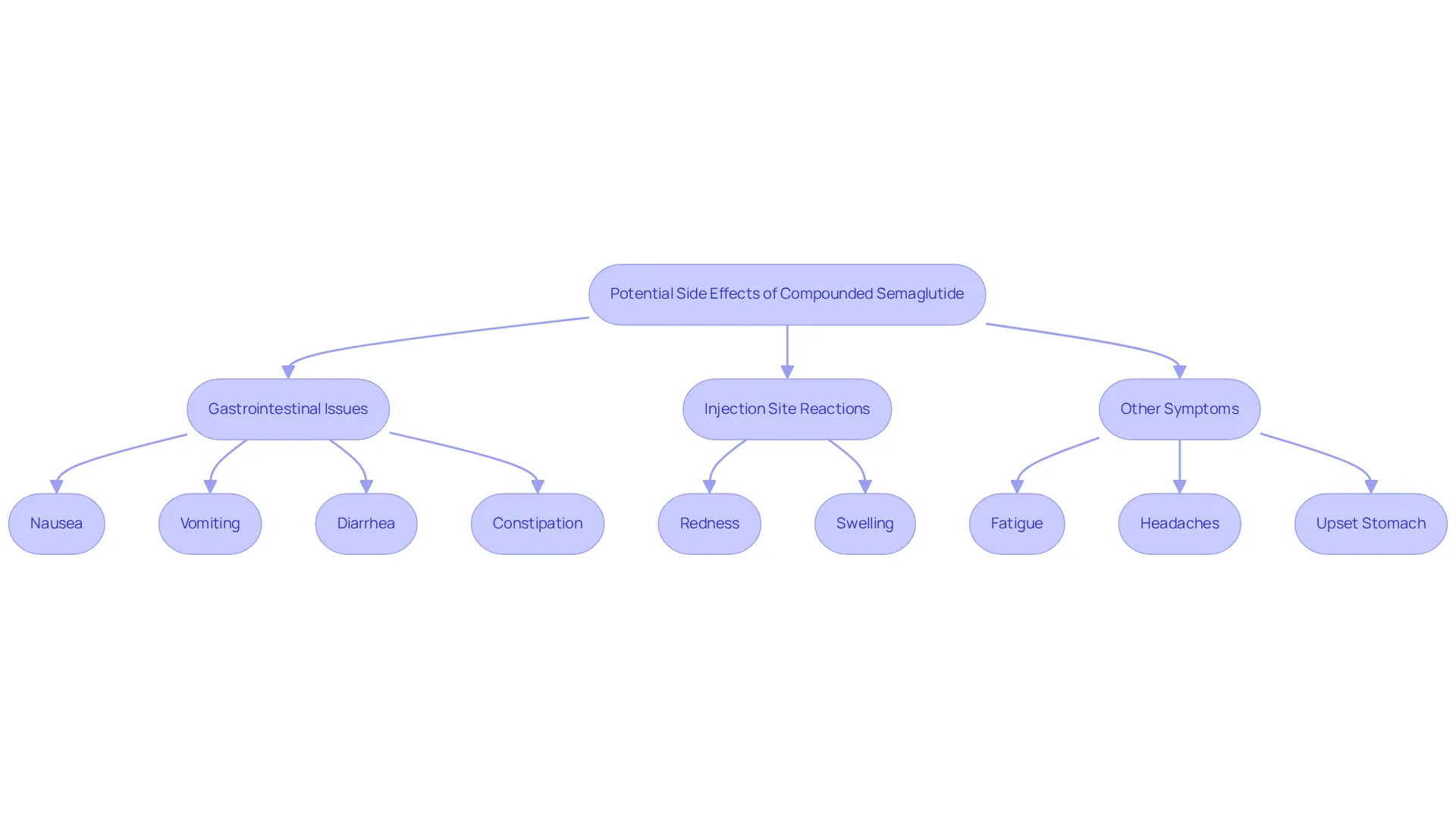 This flowchart outlines possible side effects of the medication. Each category shows specific reactions you might experience, helping you understand what to monitor during your treatment. This flowchart outlines possible side effects of the medication. Each category shows specific reactions you might experience, helping you understand what to monitor during your treatment.