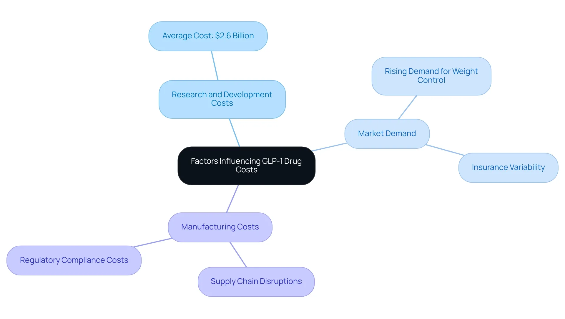 Each branch represents a key factor affecting the costs of GLP-1 medications. The central node is the overall theme, and the branches show how each factor contributes to the understanding of these costs. Each branch represents a key factor affecting the costs of GLP-1 medications. The central node is the overall theme, and the branches show how each factor contributes to the understanding of these costs.