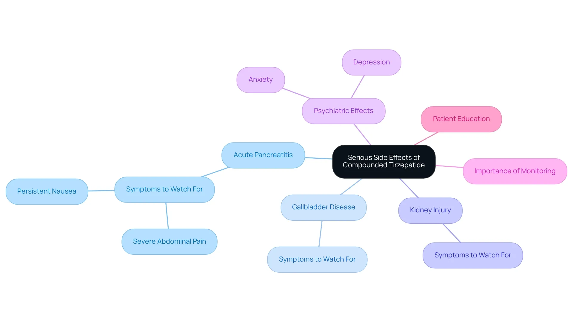 The central node represents the overall topic of serious side effects, with branches showing specific side effects and their associated symptoms and importance of monitoring.