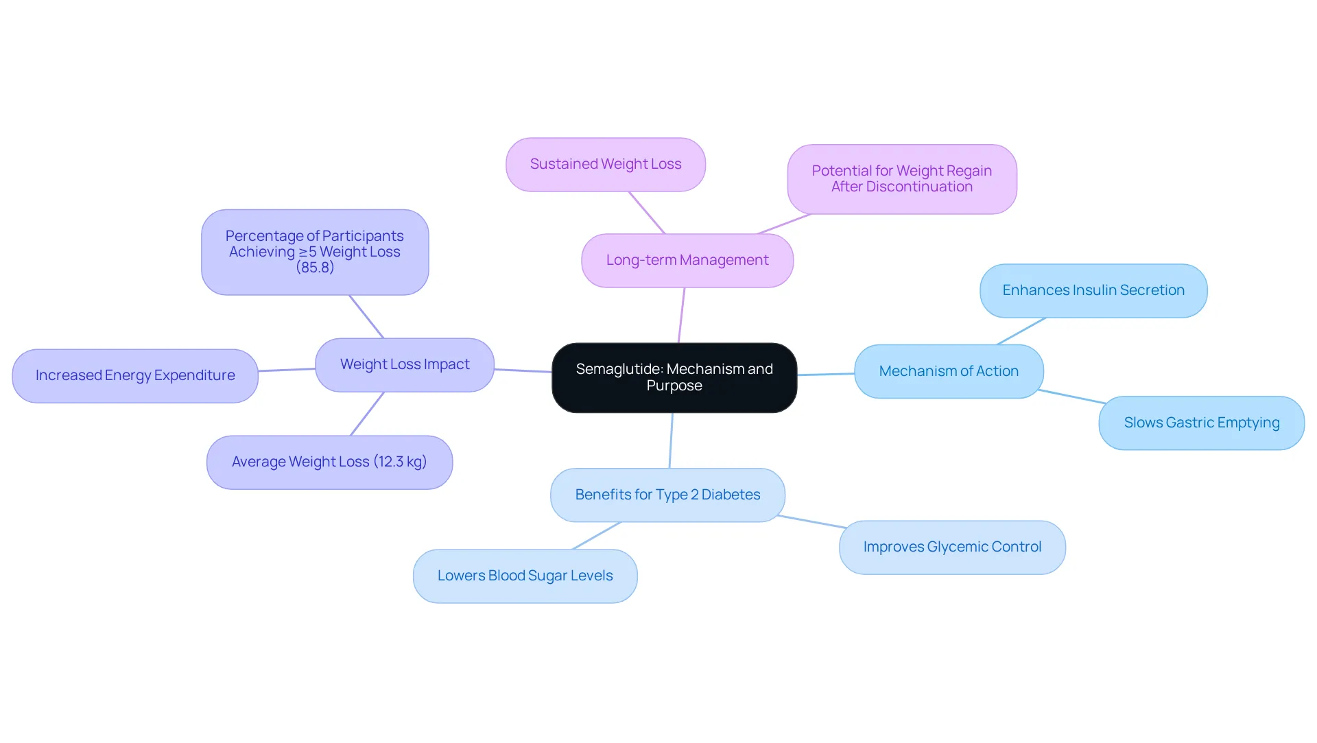 Start at the center with semaglutide, then explore how it works and its benefits. Each branch shows a different aspect: the mechanism, benefits for diabetes, weight loss details, and its role in long-term management.