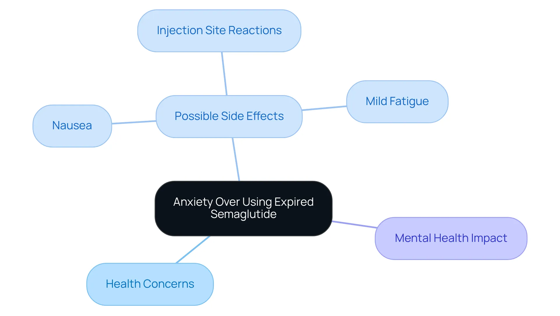 The center of the map shows the main concern about anxiety, with branches leading to specific side effects and mental health impacts. Each branch expands on how these elements relate to the overall anxiety about medication use. The center of the map shows the main concern about anxiety, with branches leading to specific side effects and mental health impacts. Each branch expands on how these elements relate to the overall anxiety about medication use.