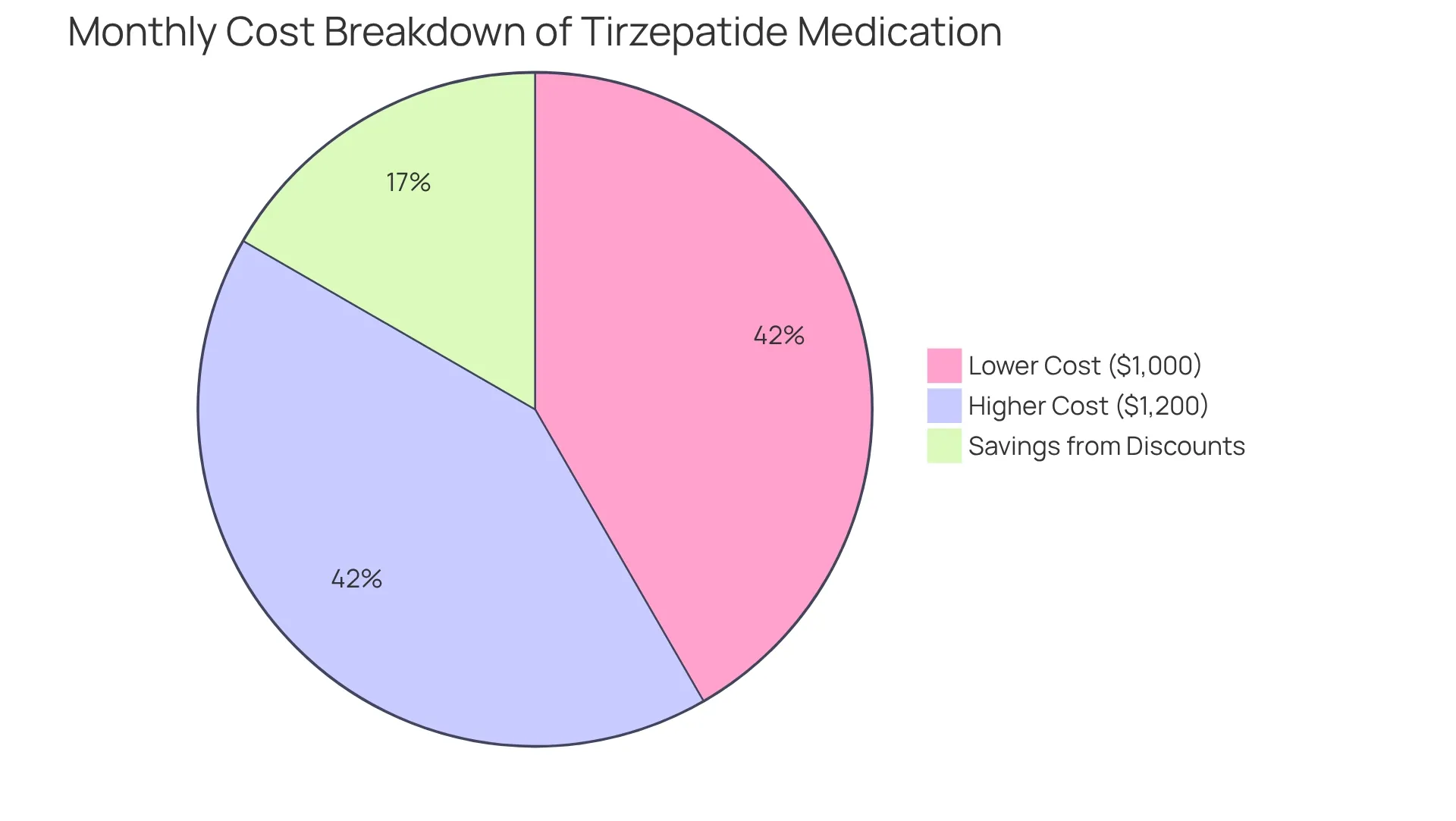 The pie chart shows the costs of medication options. The blue slice represents the lower end of the cost range, the orange slice shows the upper limit, and the green segment indicates savings from discounts or flexible payment plans.