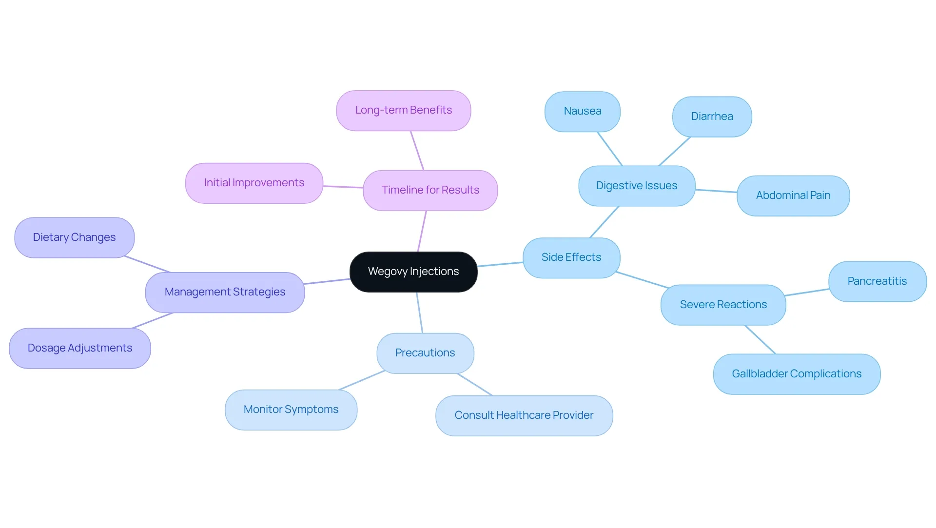 The central topic is Wegovy injections. Follow the branches to explore the side effects, necessary precautions before starting treatment, strategies for managing reactions, and the expected timeline for seeing results. Each branch represents a key aspect of understanding this treatment. The central topic is Wegovy injections. Follow the branches to explore the side effects, necessary precautions before starting treatment, strategies for managing reactions, and the expected timeline for seeing results. Each branch represents a key aspect of understanding this treatment.