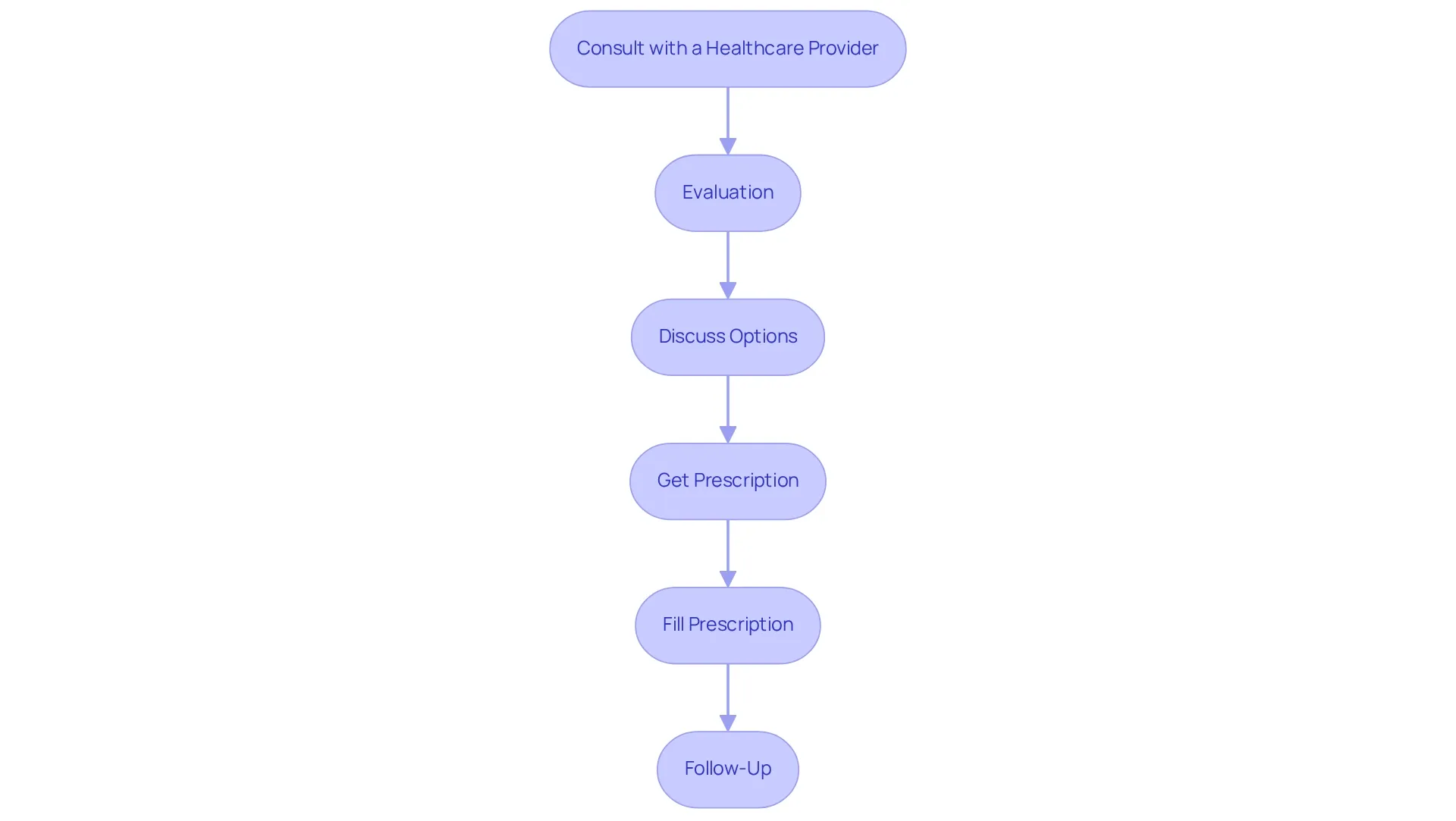 Each box represents a step in the process of getting a GLP-1 prescription. Follow the arrows to see the order of actions — starting from the initial consultation to the final follow-up, ensuring you understand the journey clearly.