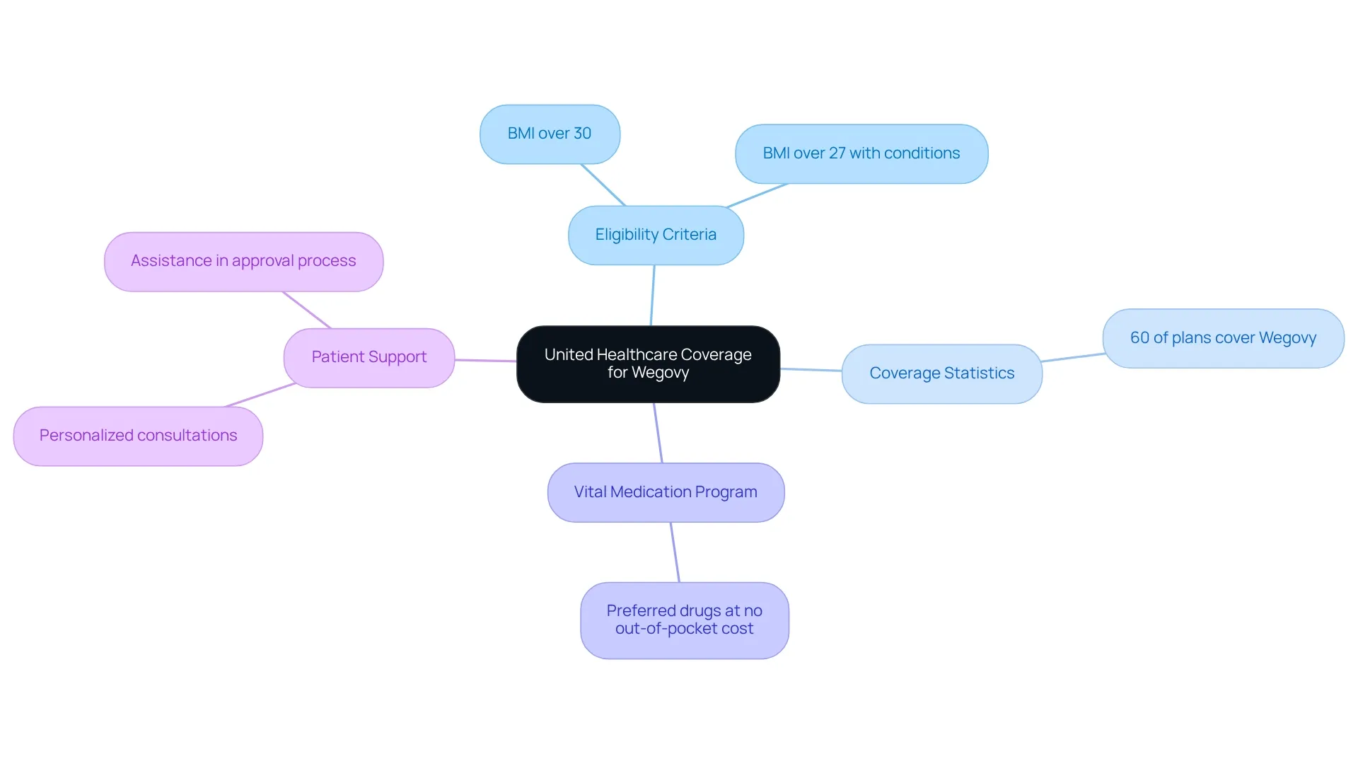 This mindmap outlines key aspects of United Healthcare's coverage for Wegovy. Start at the center to see the main topic, then follow the branches to explore eligibility criteria, coverage statistics, and patient support options.