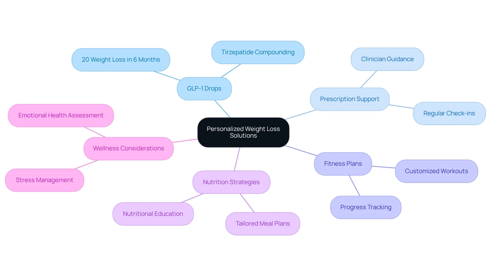 Start at the center with the main solution, then follow the branches to explore different strategies and benefits that contribute to a successful weight loss journey.