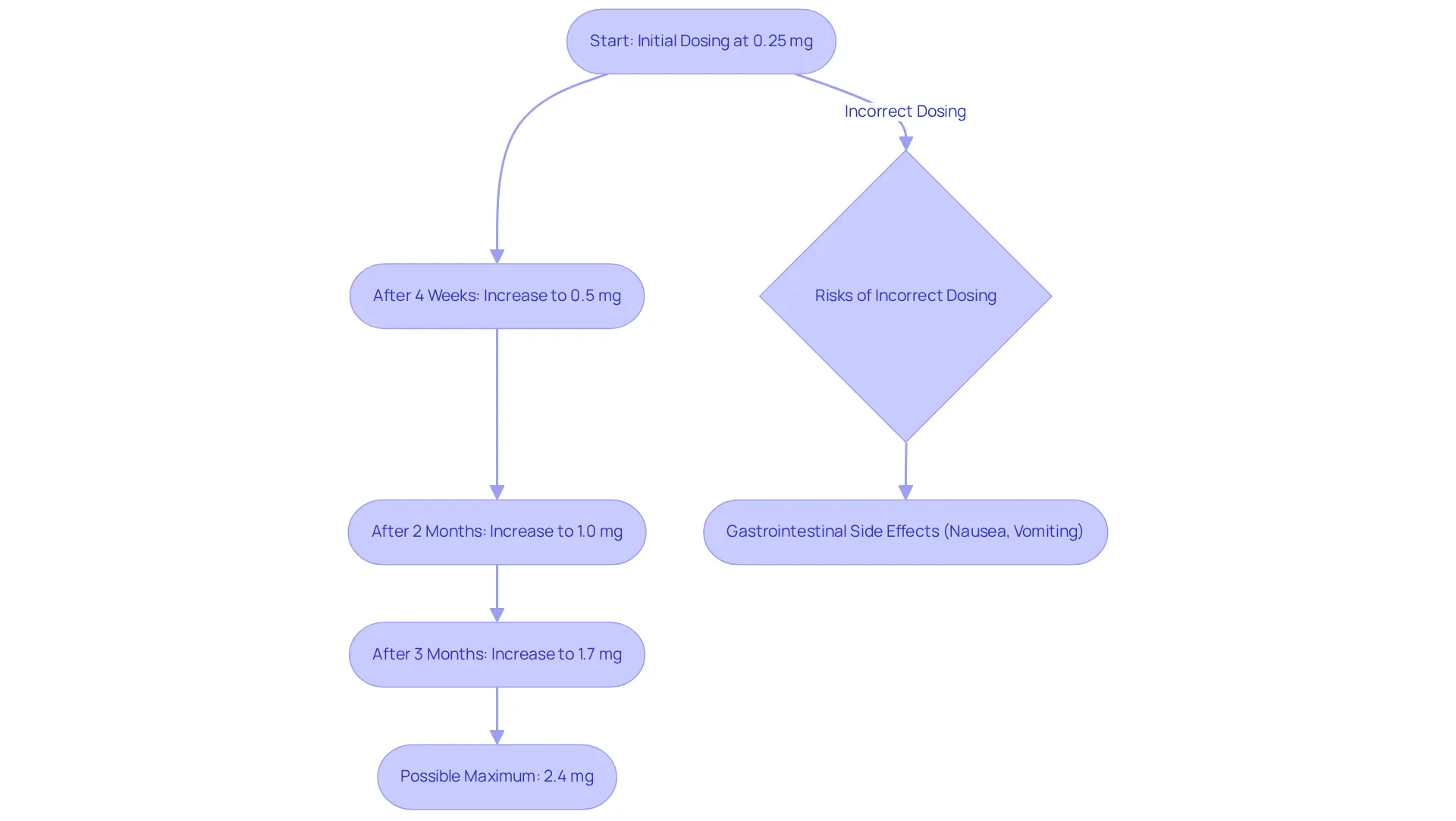 This flowchart shows the recommended dosing schedule for semaglutide, starting from an initial dose and progressively increasing it. The red section highlights the risks associated with incorrect dosing, emphasizing the importance of following the prescribed regimen.
