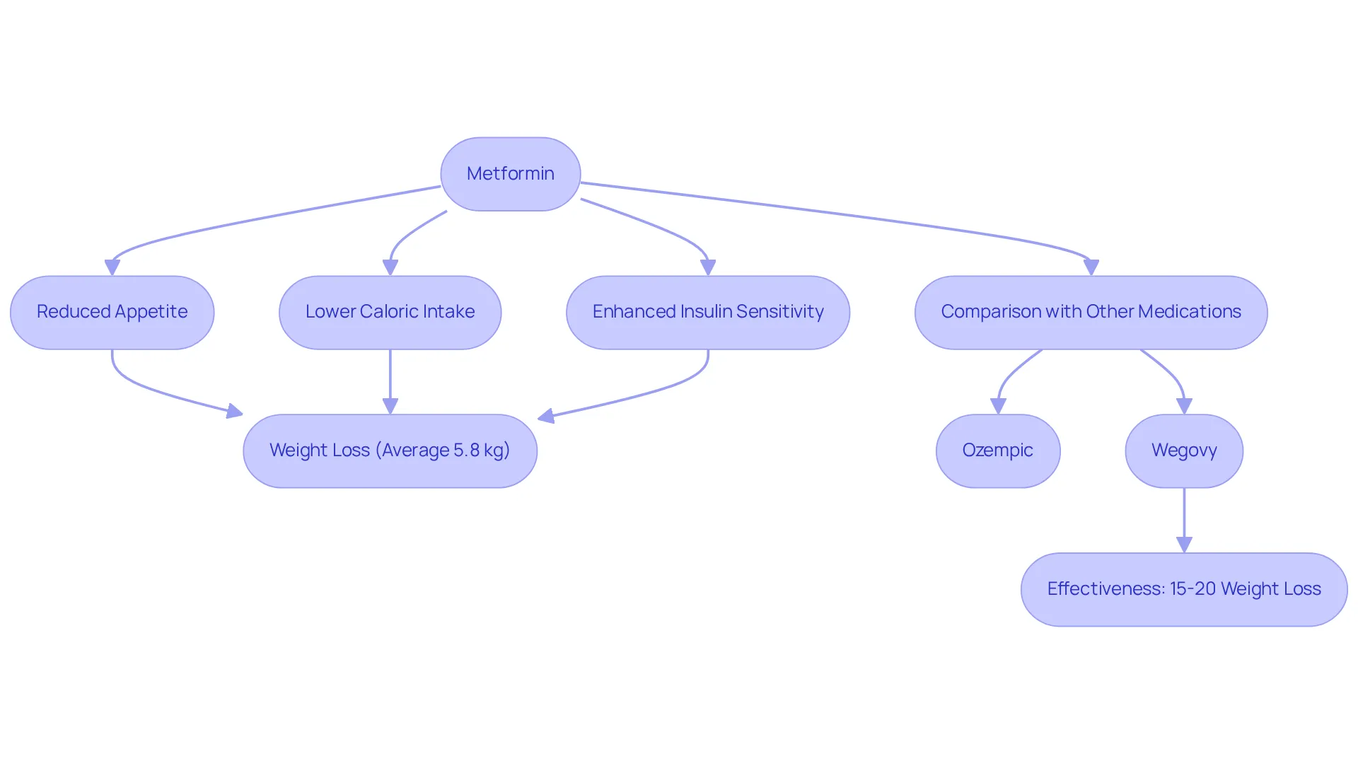 This flowchart shows how Metformin works to help with weight loss. It starts with the medication and branches out to the effects it has on appetite and insulin, leading to actual weight loss results. The comparison with other medications helps to understand the broader context of weight loss solutions.