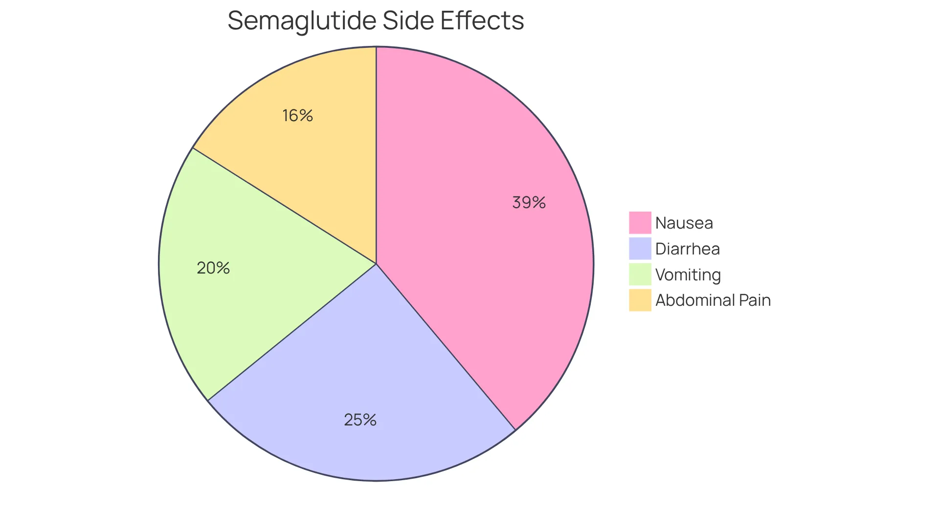 Each slice represents a type of side effect experienced by participants in clinical trials. The bigger the slice, the more common the side effect. For instance, nausea is the most frequently reported side effect.