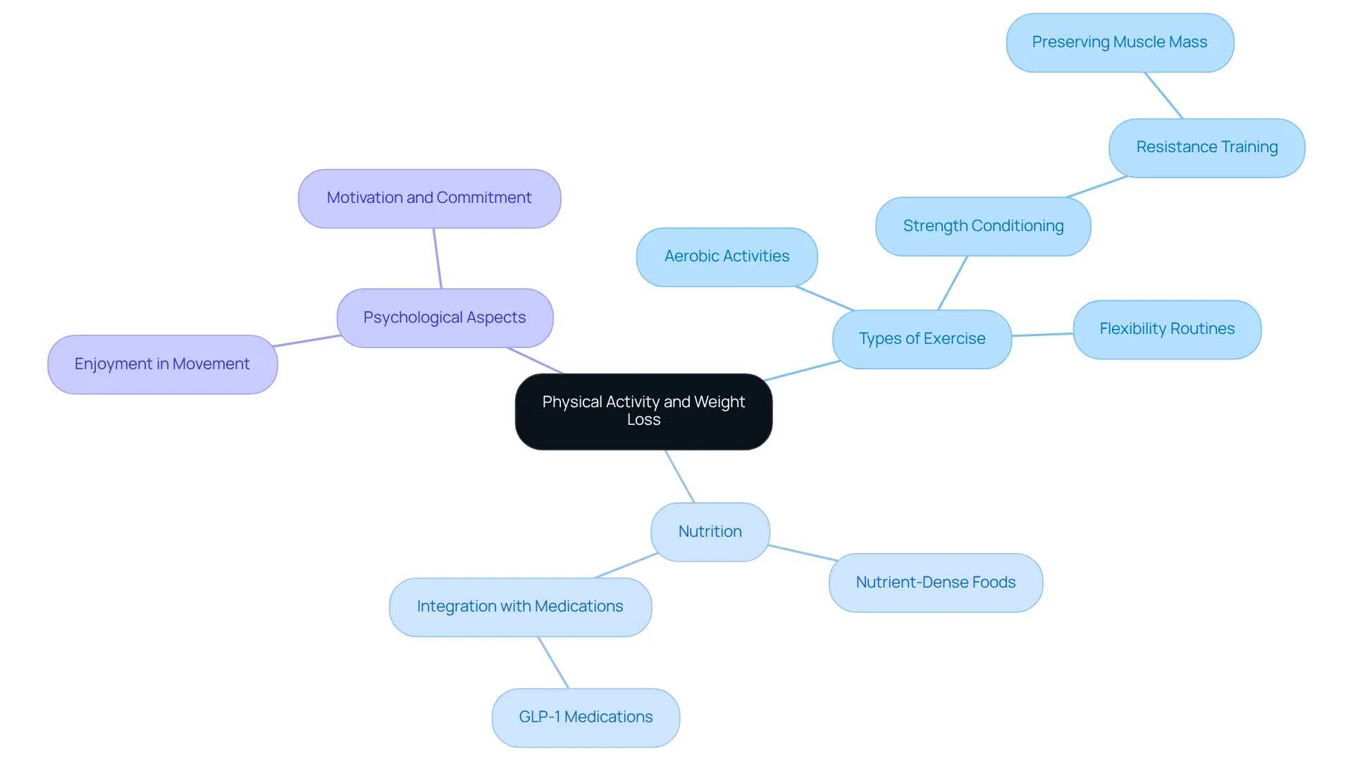 The center represents the importance of physical activity in weight loss. Each branch explores different aspects: types of exercises to engage in, the role of nutrition, and the psychological factors that keep you motivated. Follow the branches to see how they contribute to an effective weight loss strategy. The center represents the importance of physical activity in weight loss. Each branch explores different aspects: types of exercises to engage in, the role of nutrition, and the psychological factors that keep you motivated. Follow the branches to see how they contribute to an effective weight loss strategy.