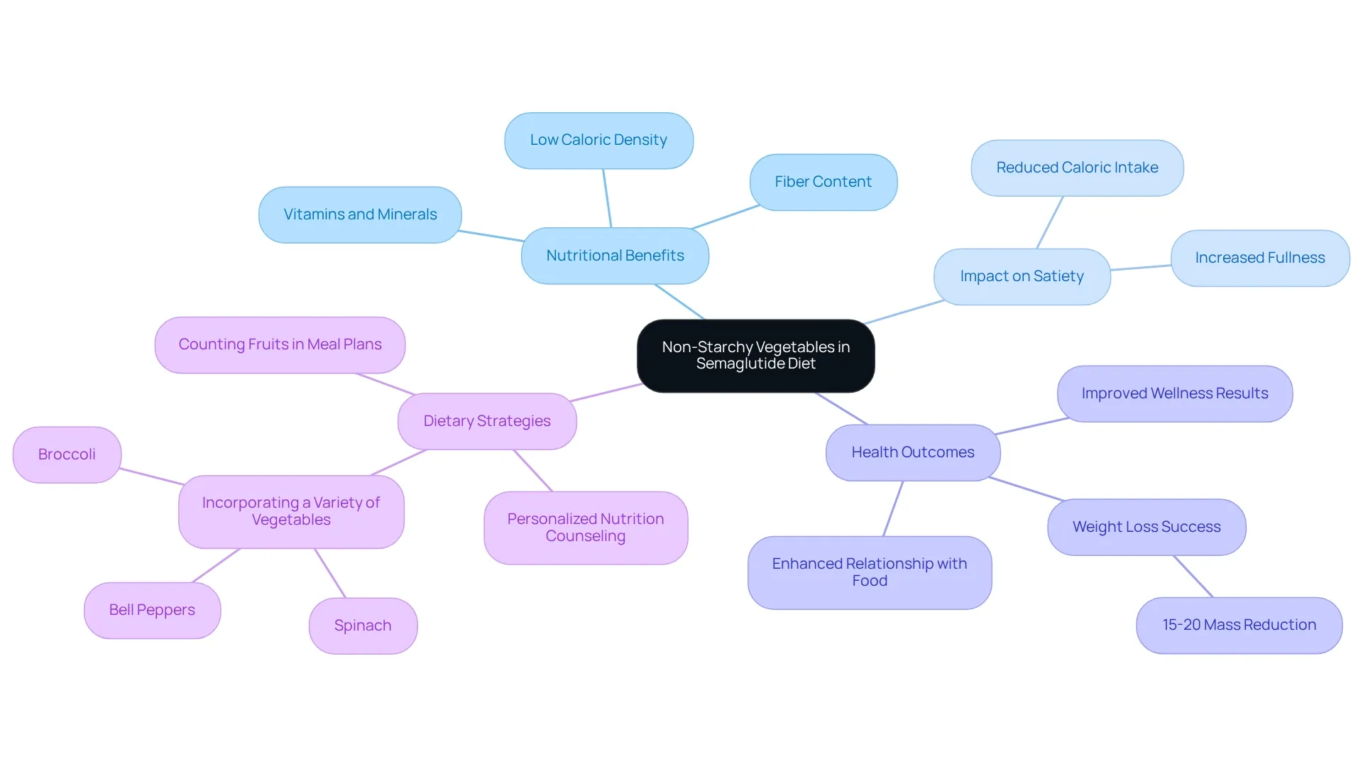 This mindmap highlights how non-starchy vegetables contribute to a successful diet. Each branch shows different aspects, including nutritional benefits and strategies for better health outcomes, making the information visually engaging and easy to understand.