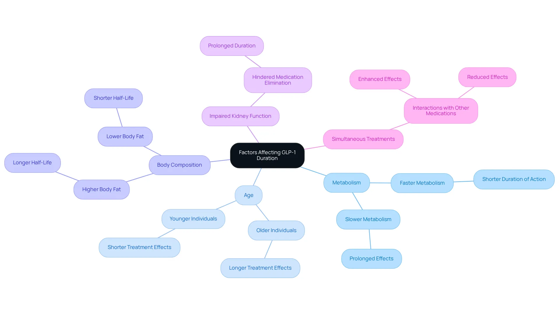 The central node represents the main topic. The branches illustrate different factors that can affect how long GLP-1 medications work in your body. Each branch can be explored to understand its specific influence. The central node represents the main topic. The branches illustrate different factors that can affect how long GLP-1 medications work in your body. Each branch can be explored to understand its specific influence.