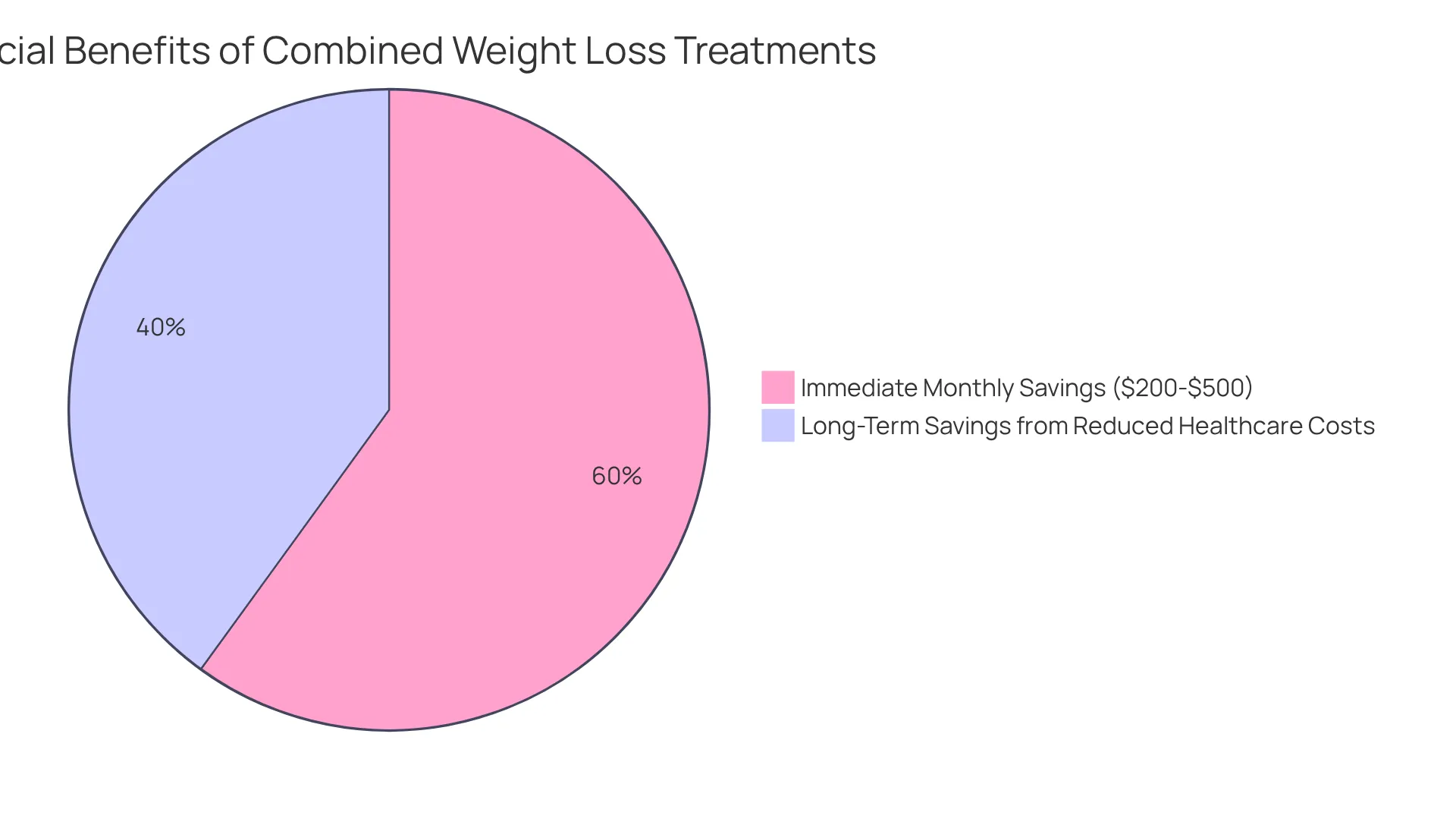 The green segment shows the immediate monthly savings patients can expect, while the blue segment represents the potential long-term savings on healthcare costs due to better health management. The green segment shows the immediate monthly savings patients can expect, while the blue segment represents the potential long-term savings on healthcare costs due to better health management.